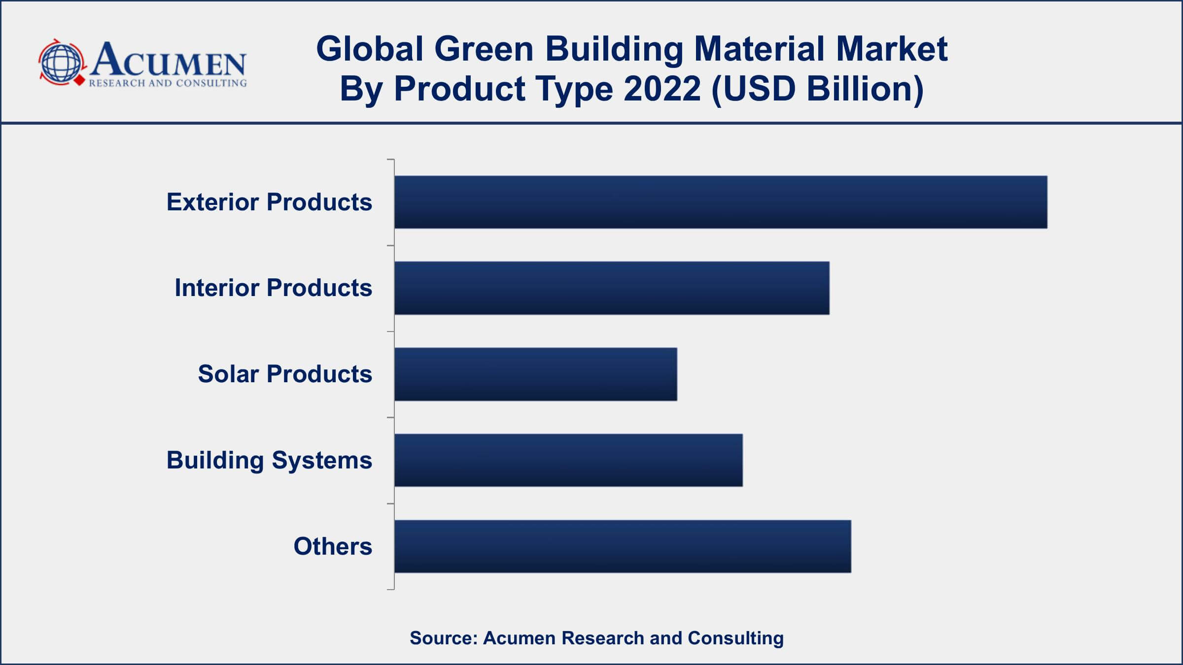 Green Building Material Market Share Green Building Material Market Dynamics