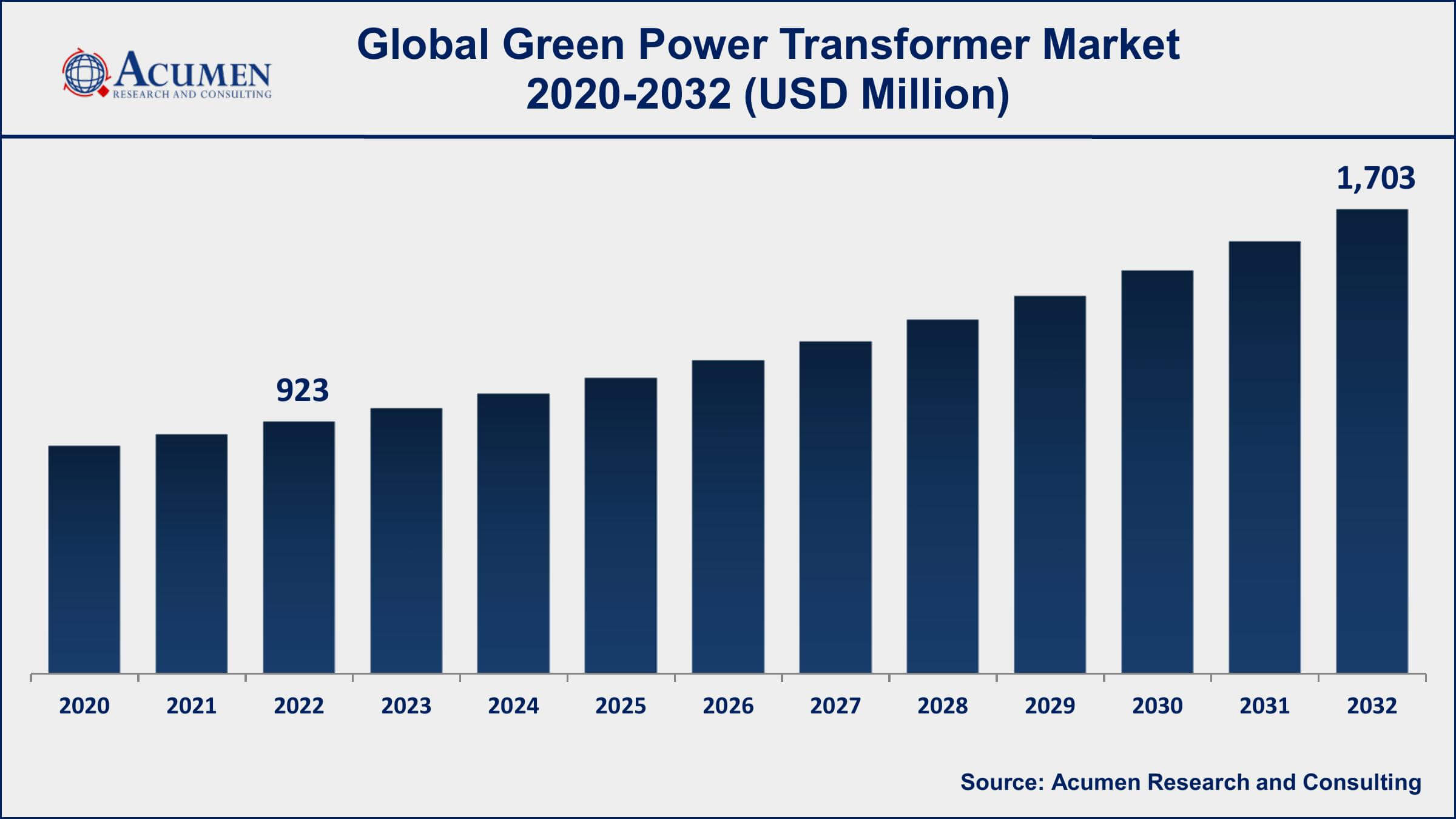 Green Power Transformer Market Share Green Power Transformer Market Drivers