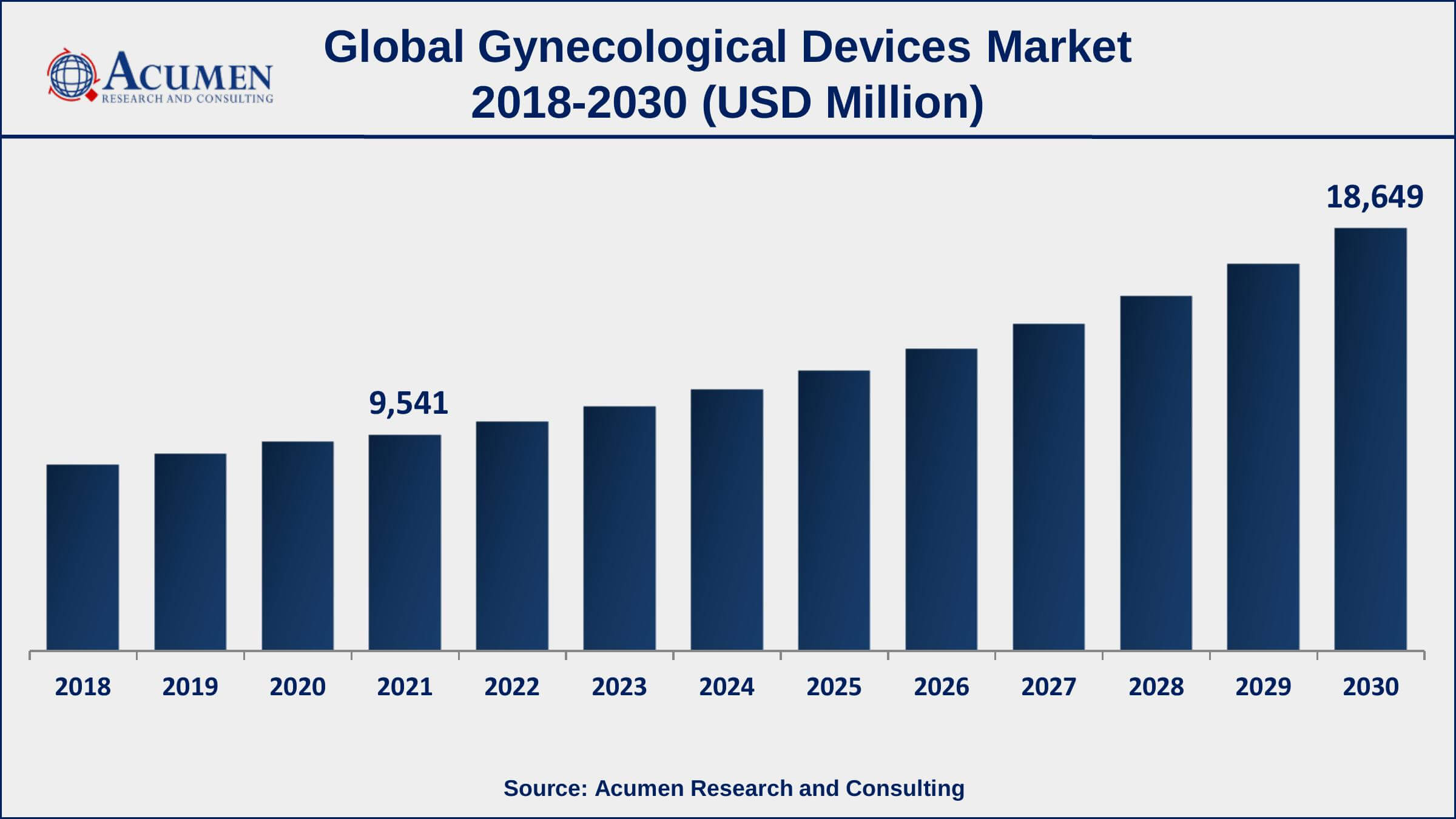Gynecological Devices Market Dynamics Asia-Pacific gynecological devices market growth will observe highest CAGR from 2022 to 2030