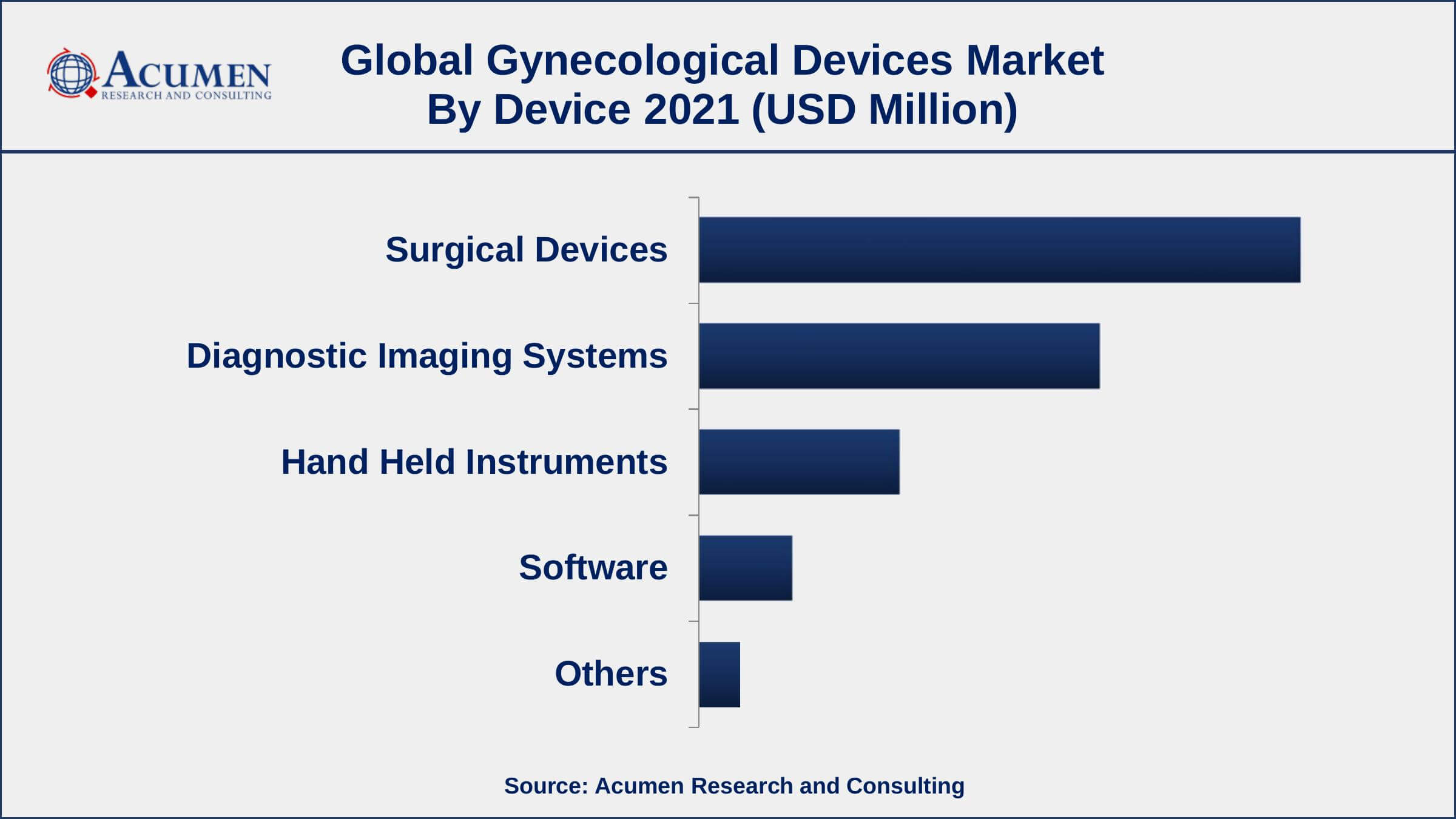 Gynecological Devices Market By Device Based on device, surgical devices segment accounted for over 45% of the overall market share in 2021