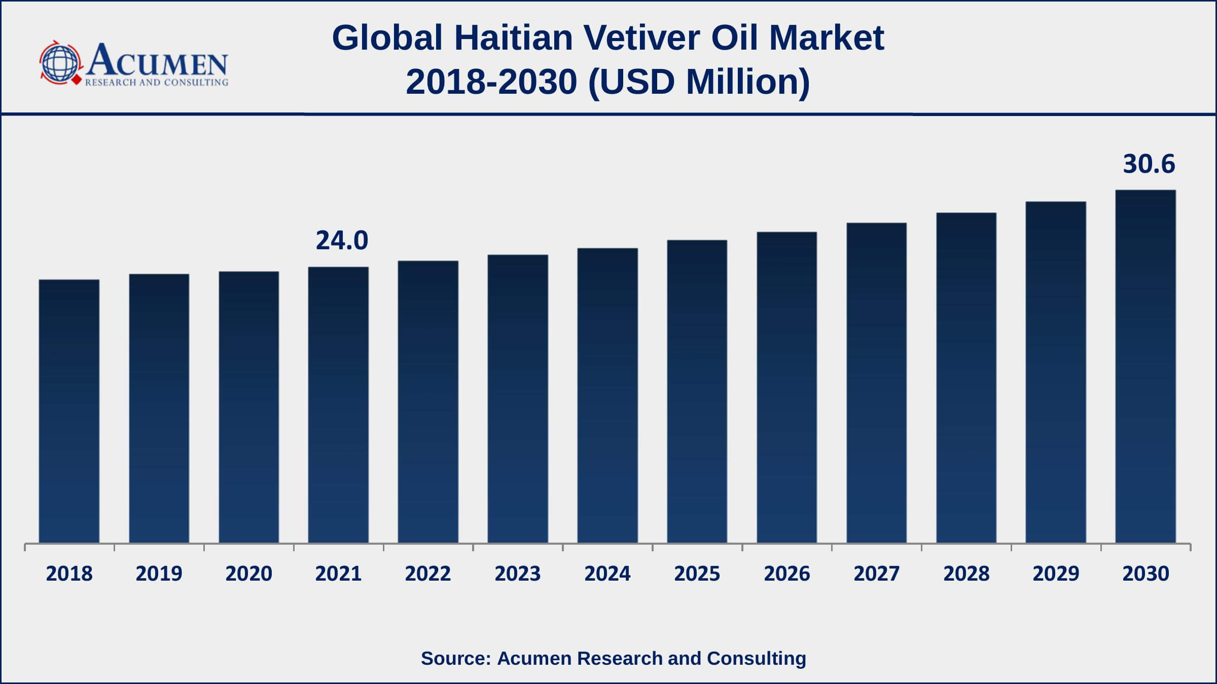 Haitian Vetiver Oil Market Share Asia-Pacific haitian vetiver oil market growth will observe strongest CAGR from 2022 to 2030