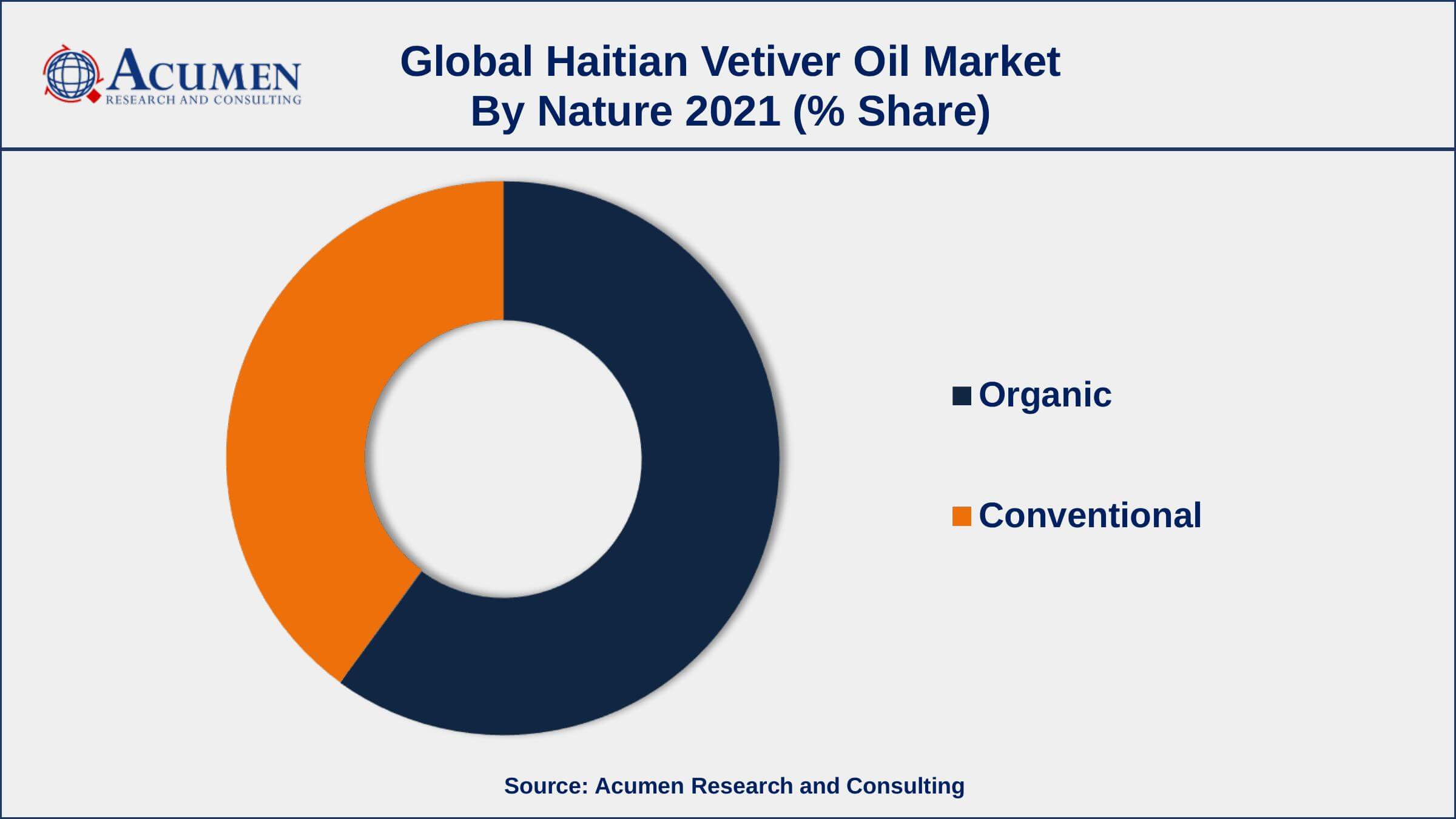 Haitian Vetiver Oil Market Trend By nature, the organic segment has accounted market share of over 61% in 2021