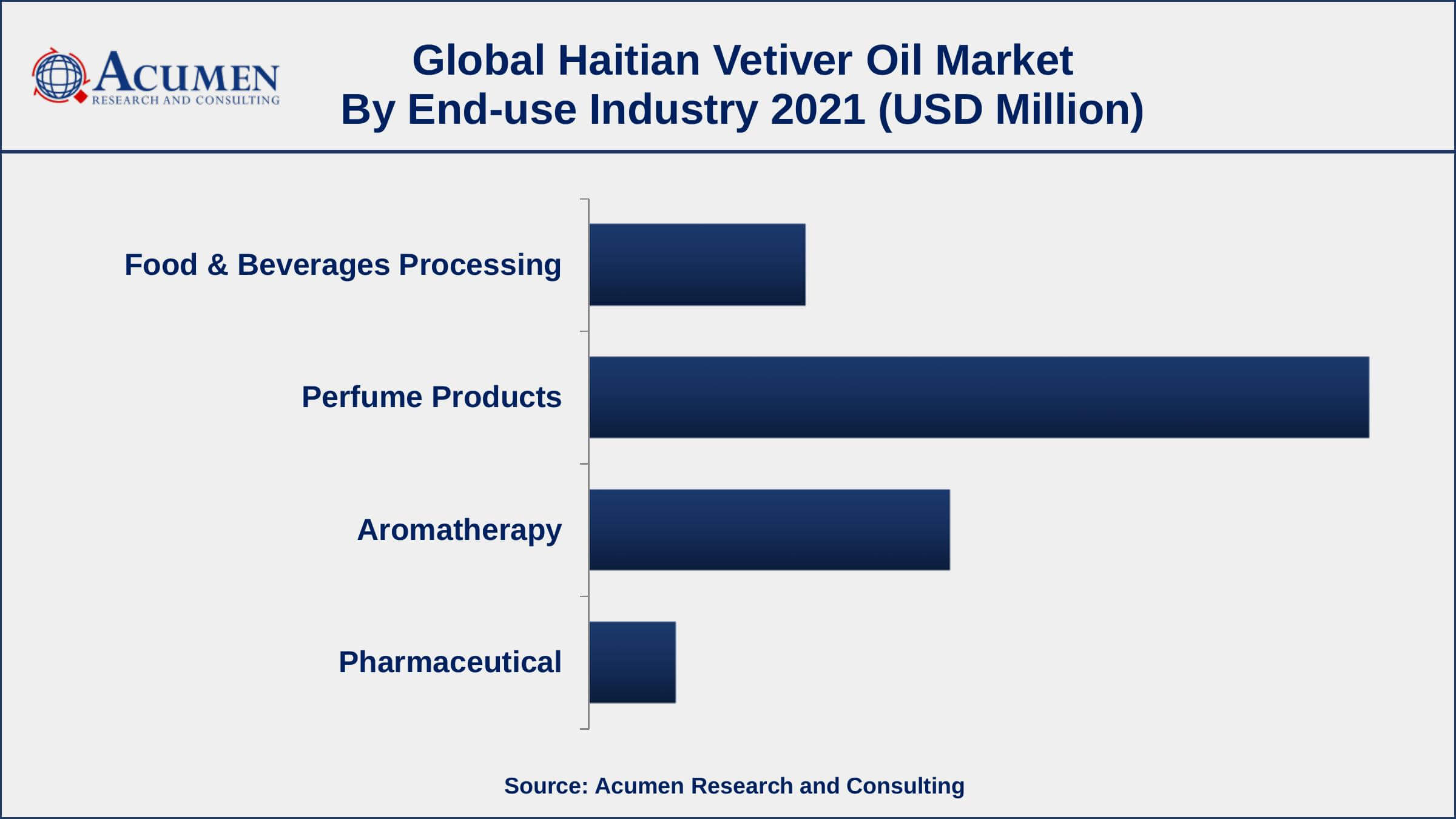 Haitian Vetiver Oil Market Dynamics By end-use industry, perfume product segment engaged more than 54% of the total market share in 2021
