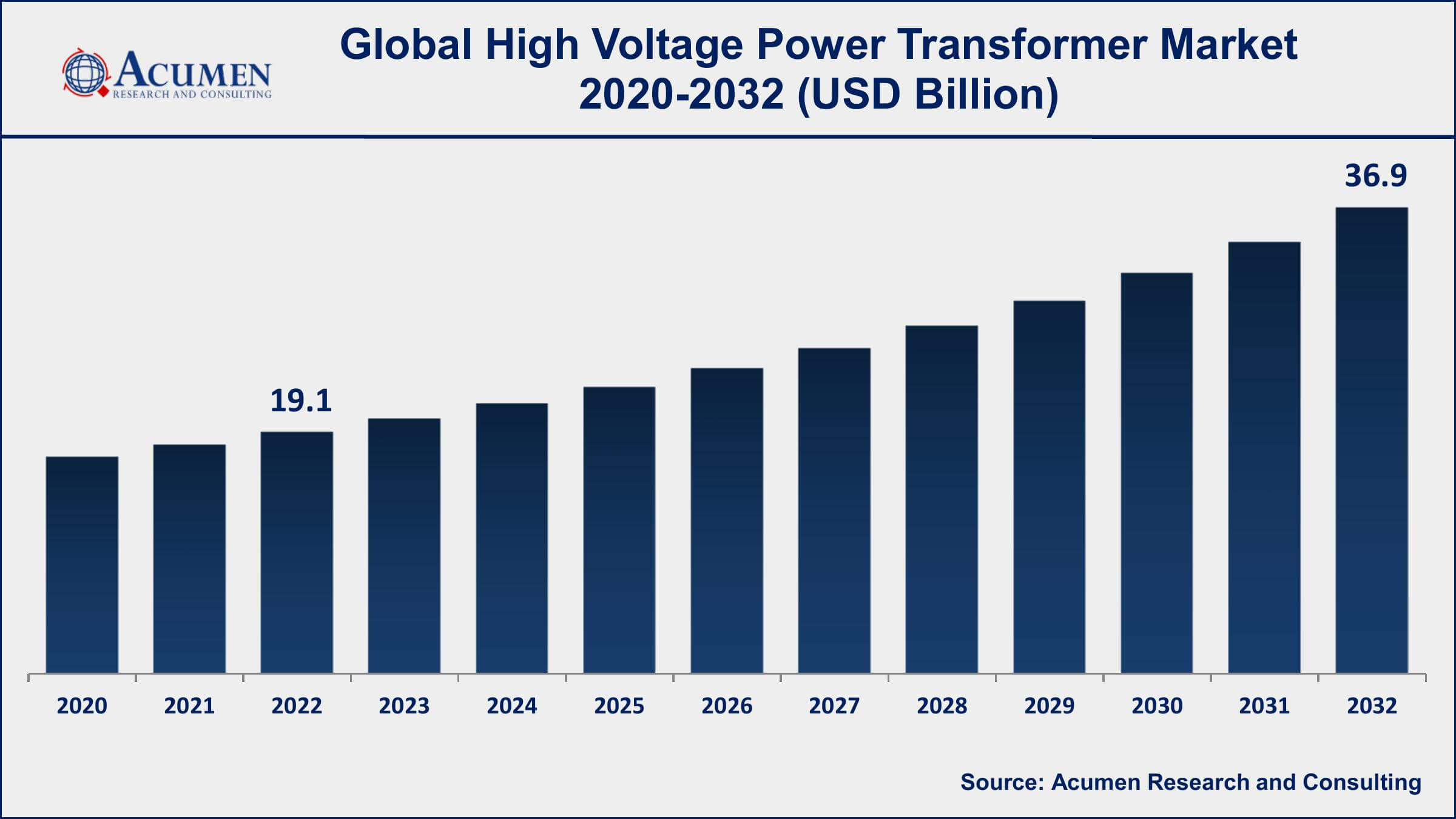 High Voltage Power Transformer Market Size High Voltage Power Transformer Market Drivers