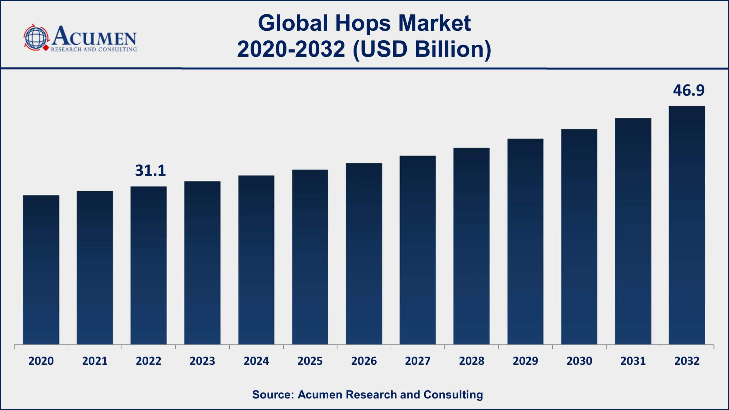 Hops Market Share Hops Market Dynamics
