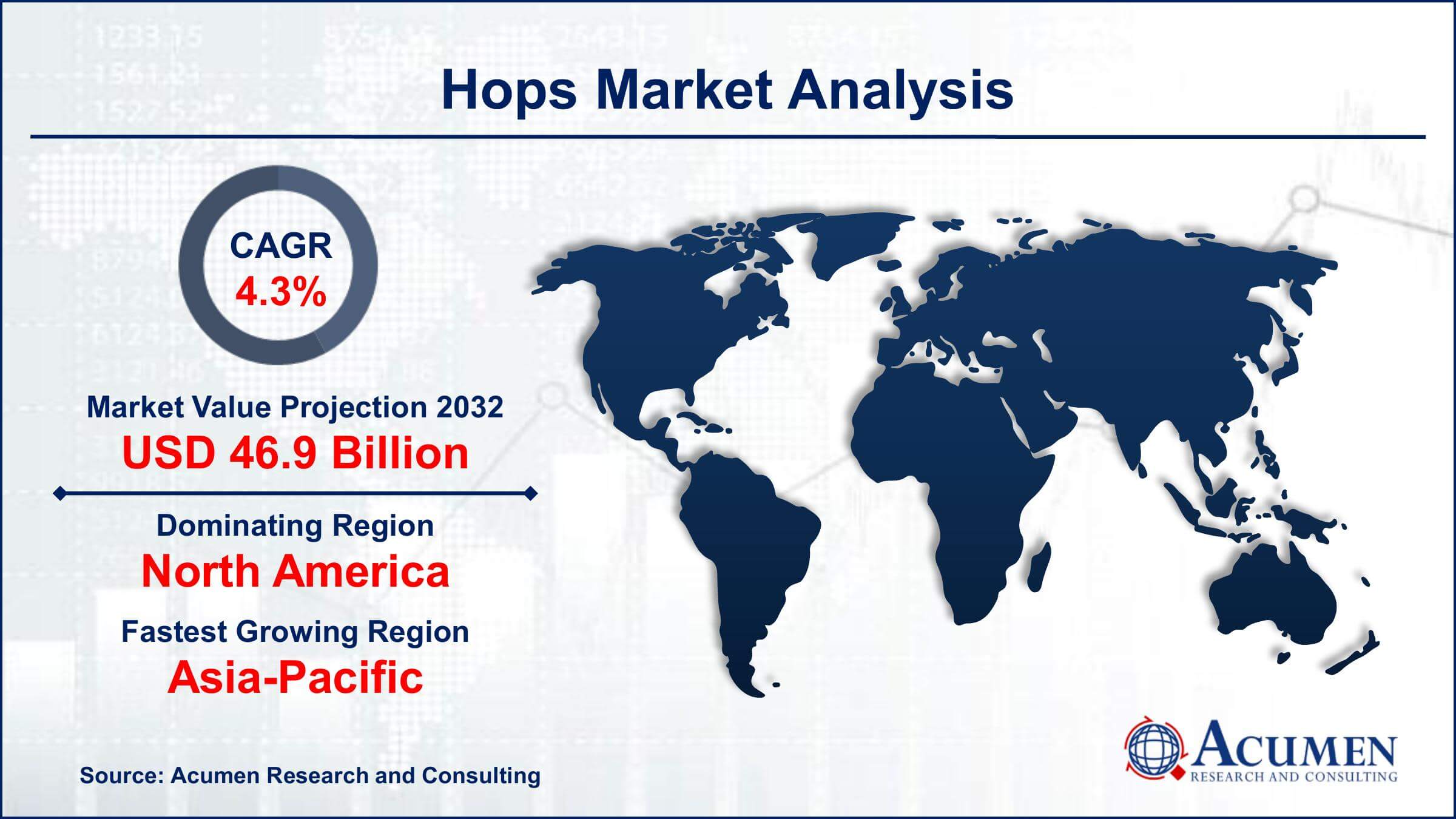 Hops Market Size Hops Market Trends
