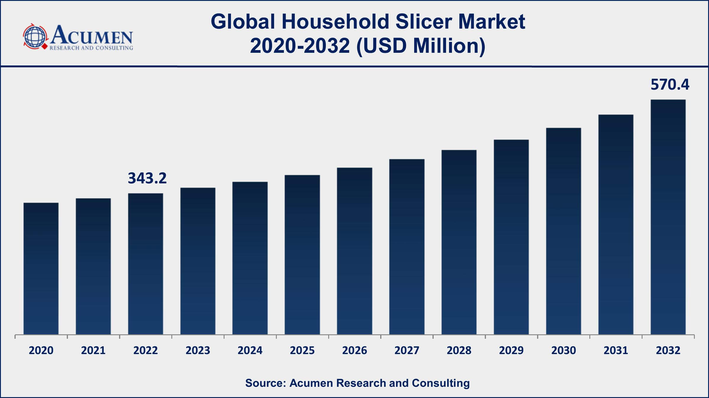 Household Slicer Market Size Household Slicer Market Drivers
