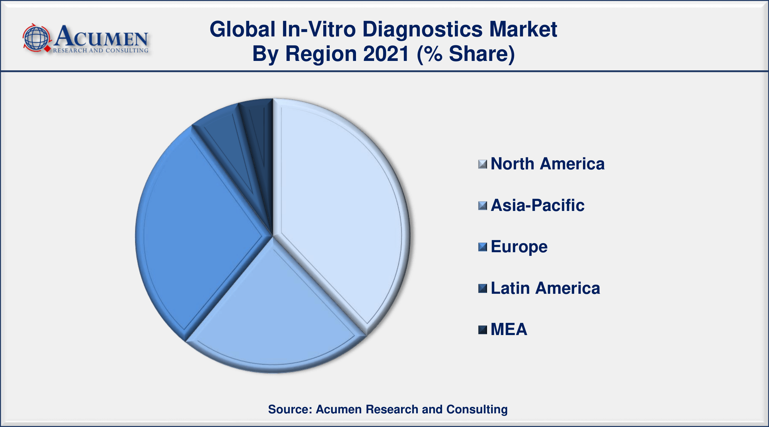 Based on product, reagent segment accounted for more than half of total market share in 2021