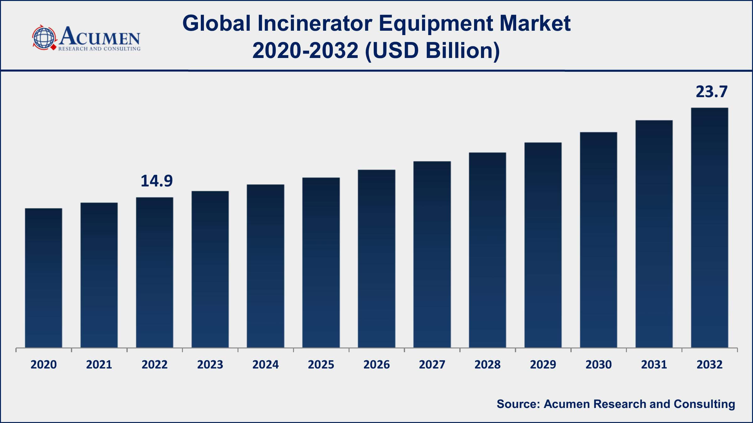 Market for Incinerator Equipment Incinerator Equipment Market Dynamics