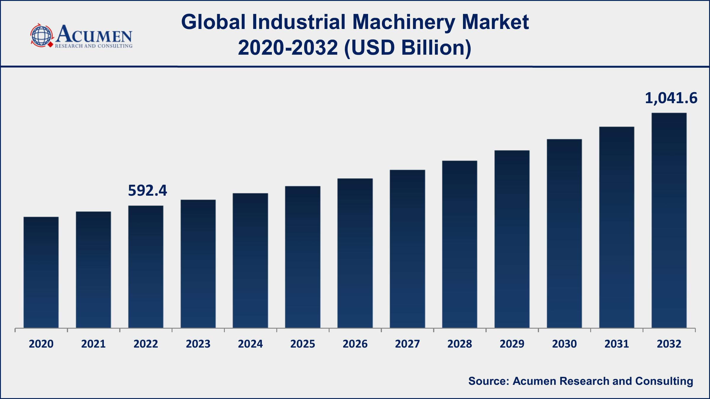Industrial Machinery Market Size Industrial Machinery Market Opportunities