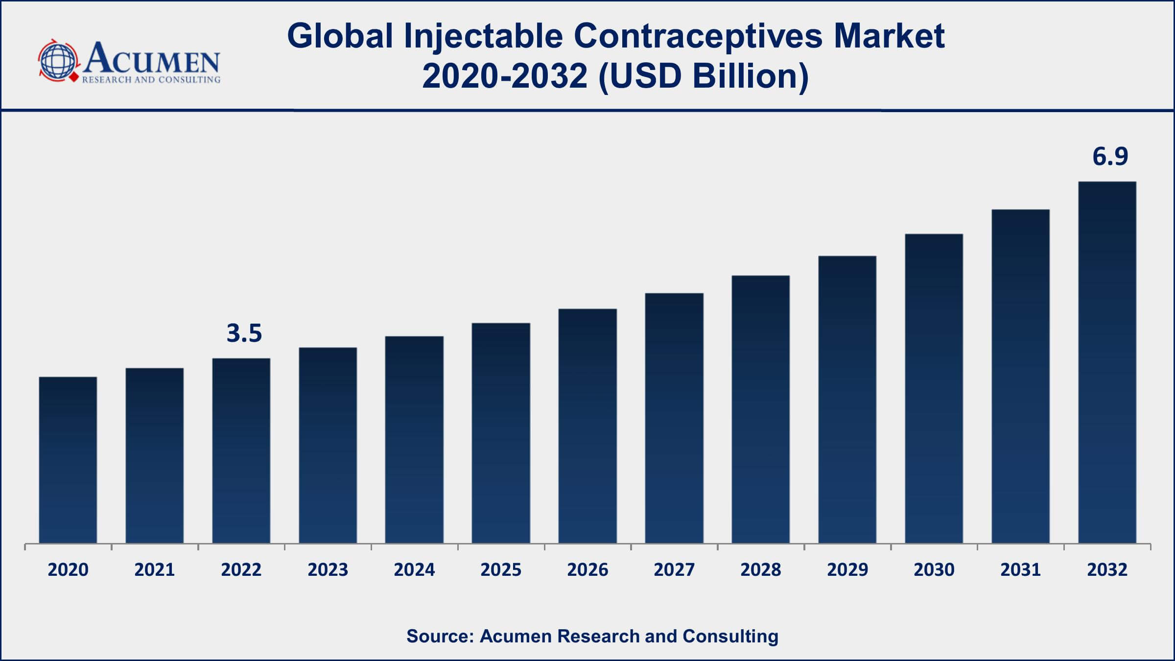 Injectable Contraceptives Market Size Injectable Contraceptives Market Drivers