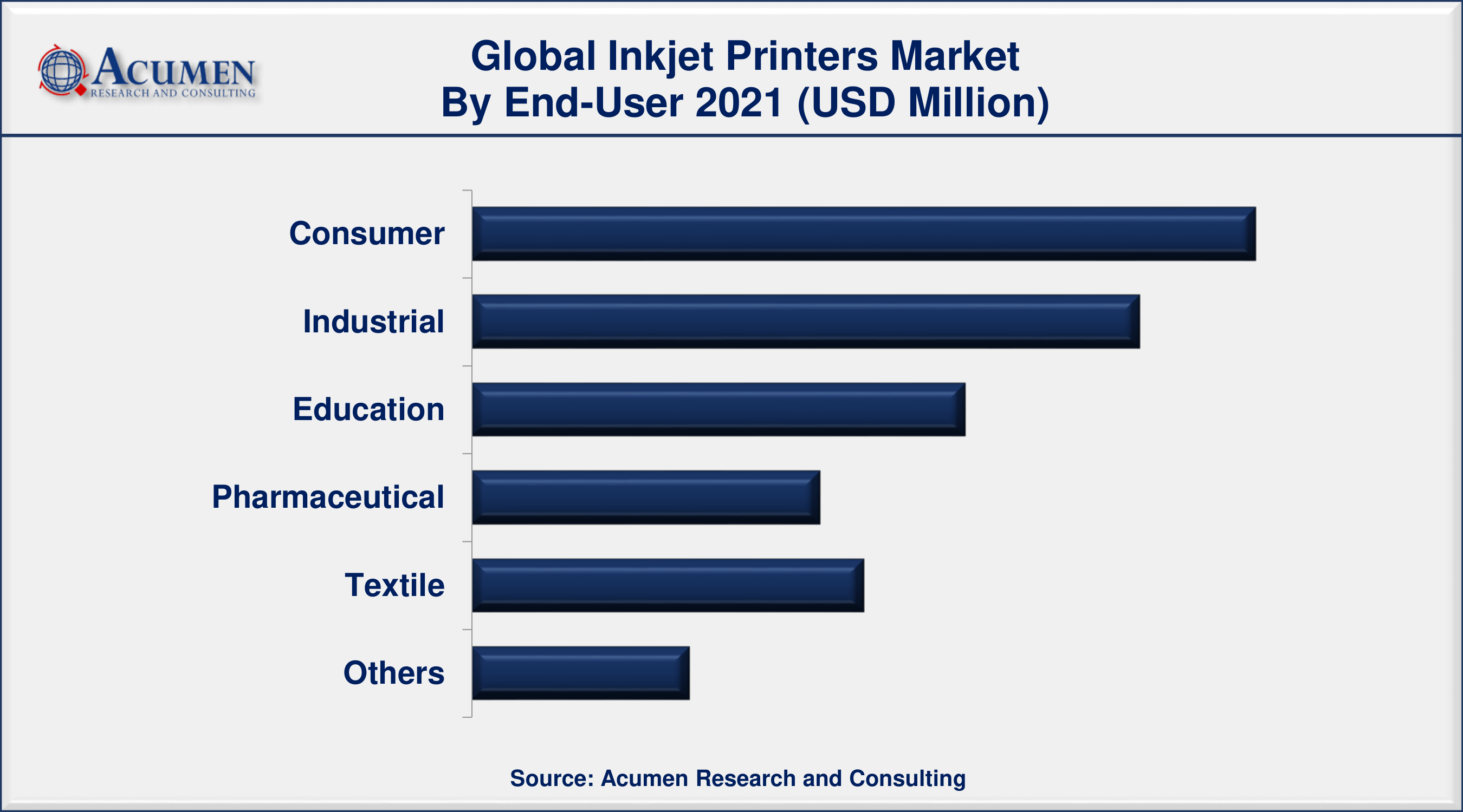 Among end-user, consumer sector engaged more than 30% of the total market share