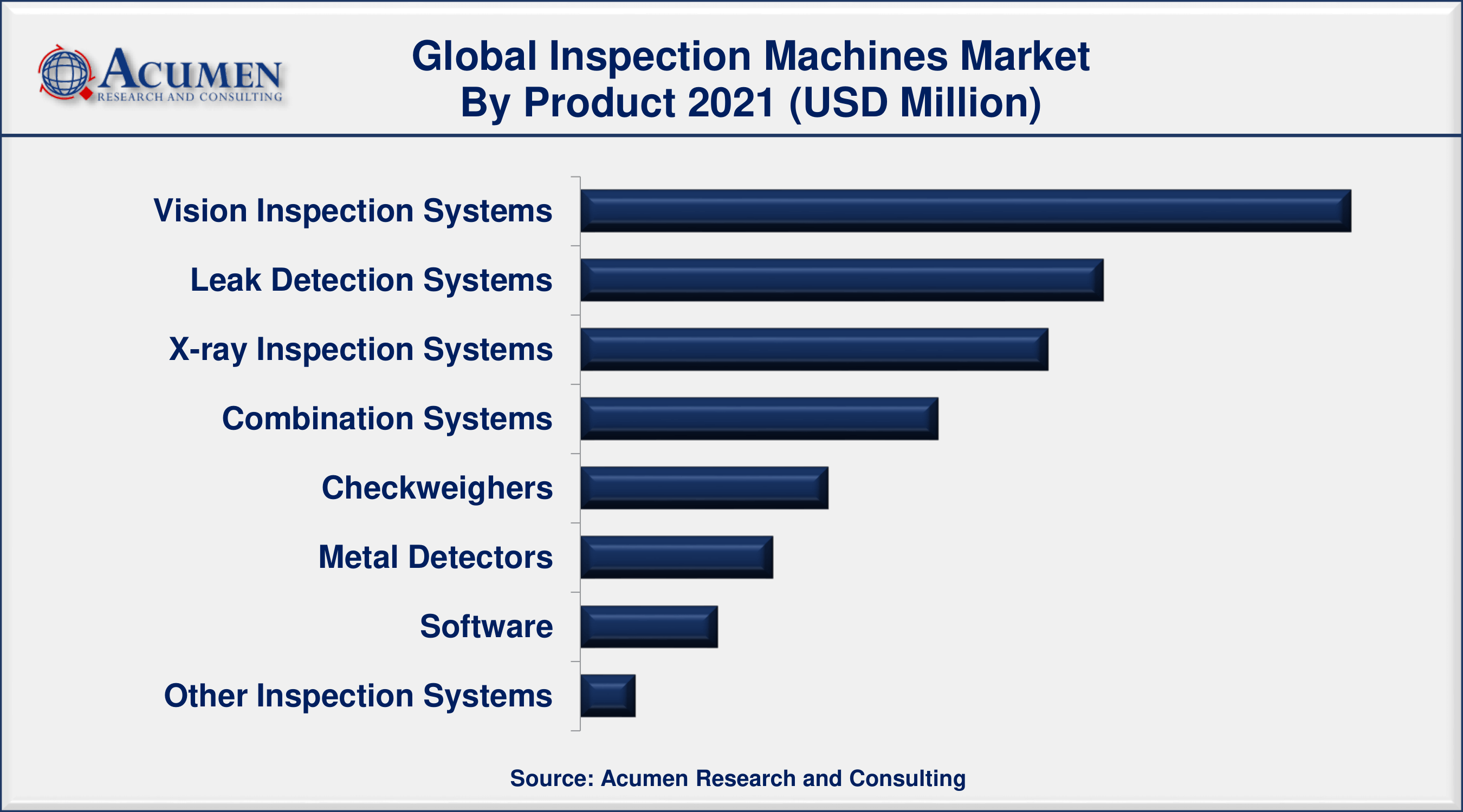 Inspection Machines Market Share By ARC Inspection Machines Market Size, Share and Trends Analysis Report, Forecast 2022 - 2030
