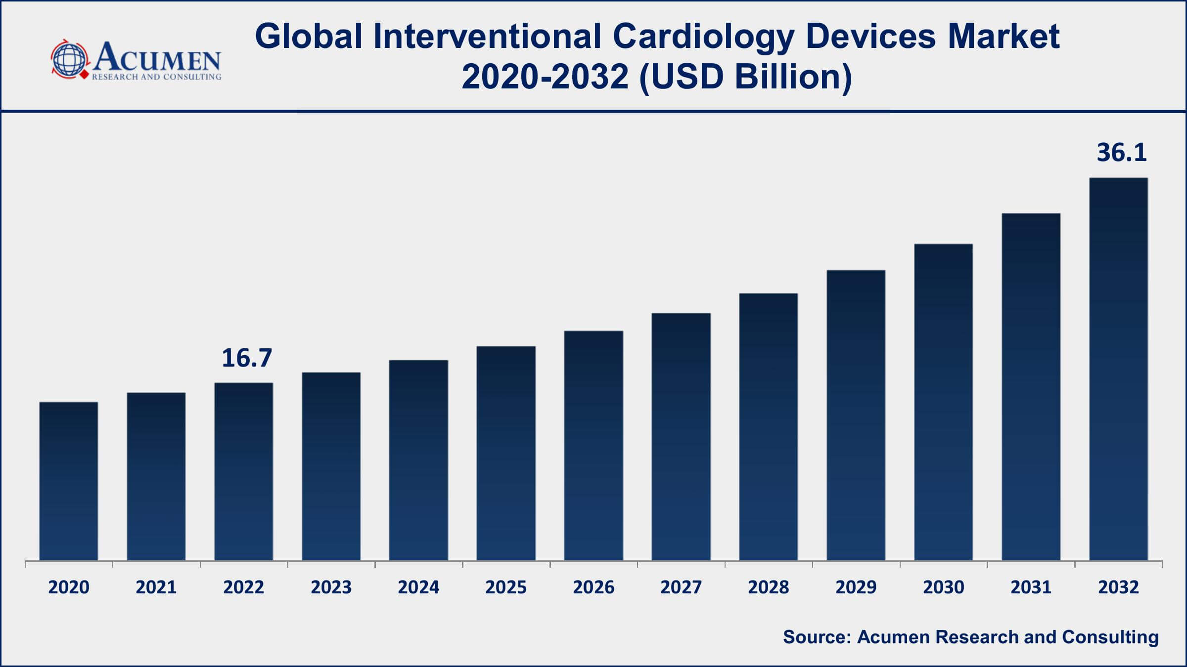Interventional Cardiology Devices Market Share Interventional Cardiology Devices Market Dynamics
