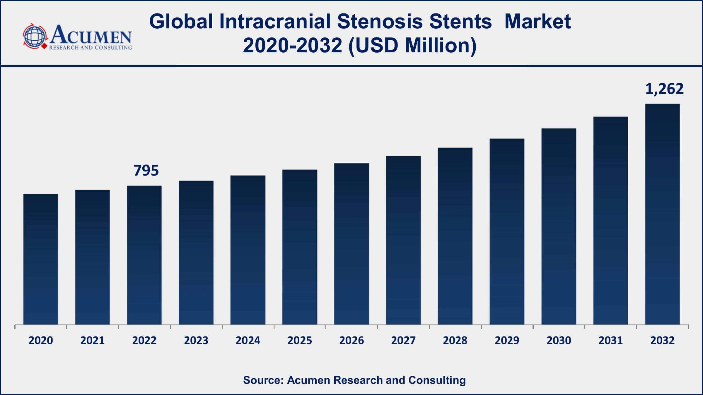 Intracranial Stenosis Stents Market Share Intracranial Stenosis Stents Market Dynamics