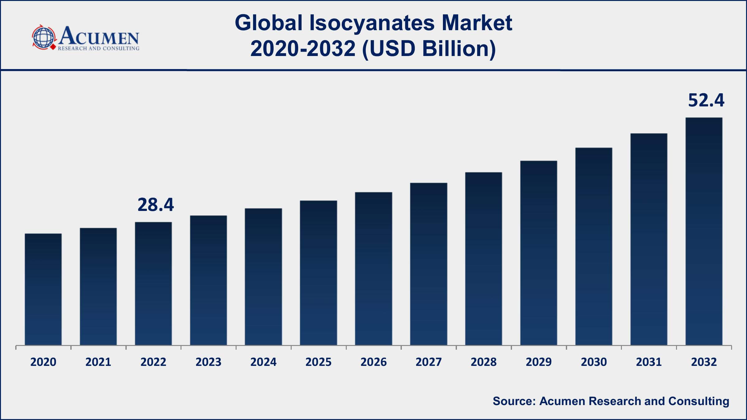 Isocyanates Market Share Isocyanates Market Dynamics