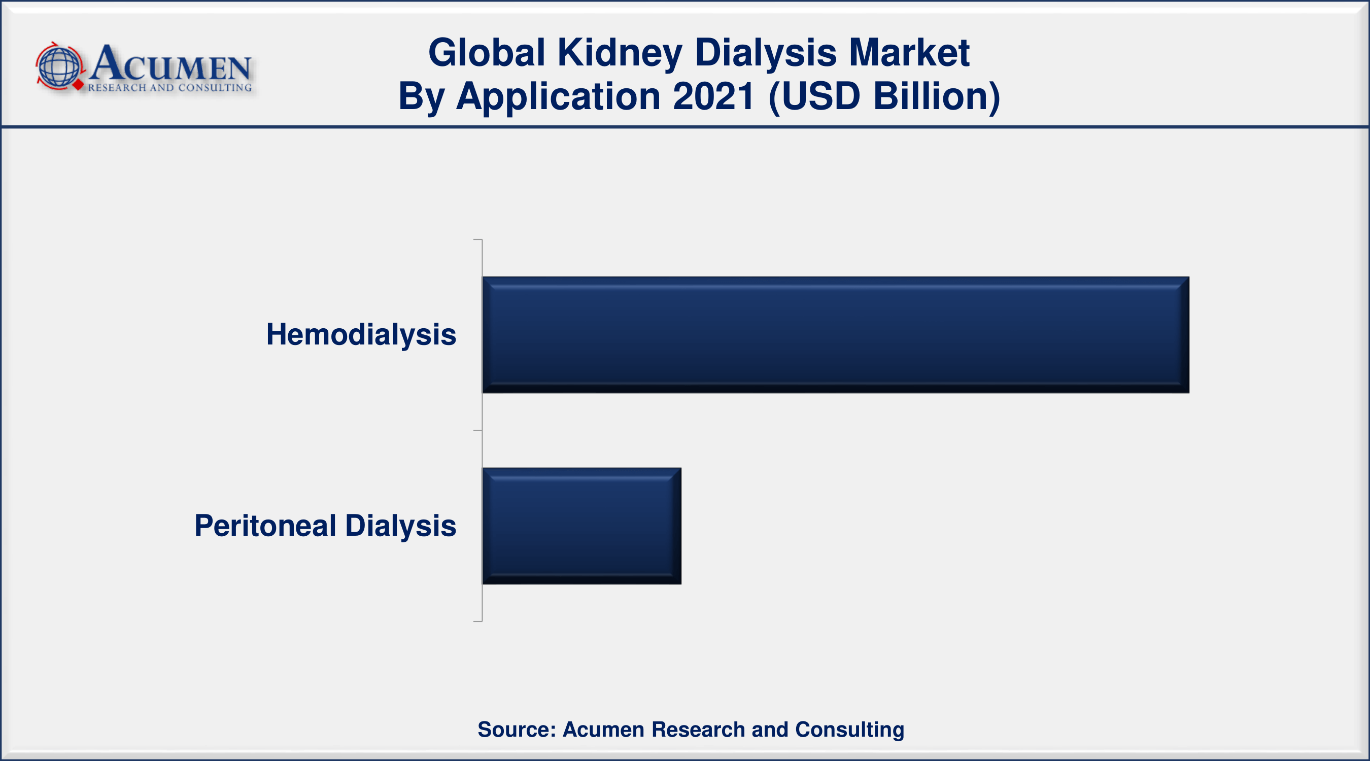 Kidney Dialysis Market Share 2022 - 2030 By ARC According to the study, chronic kidney disease affects 10% of the world's population