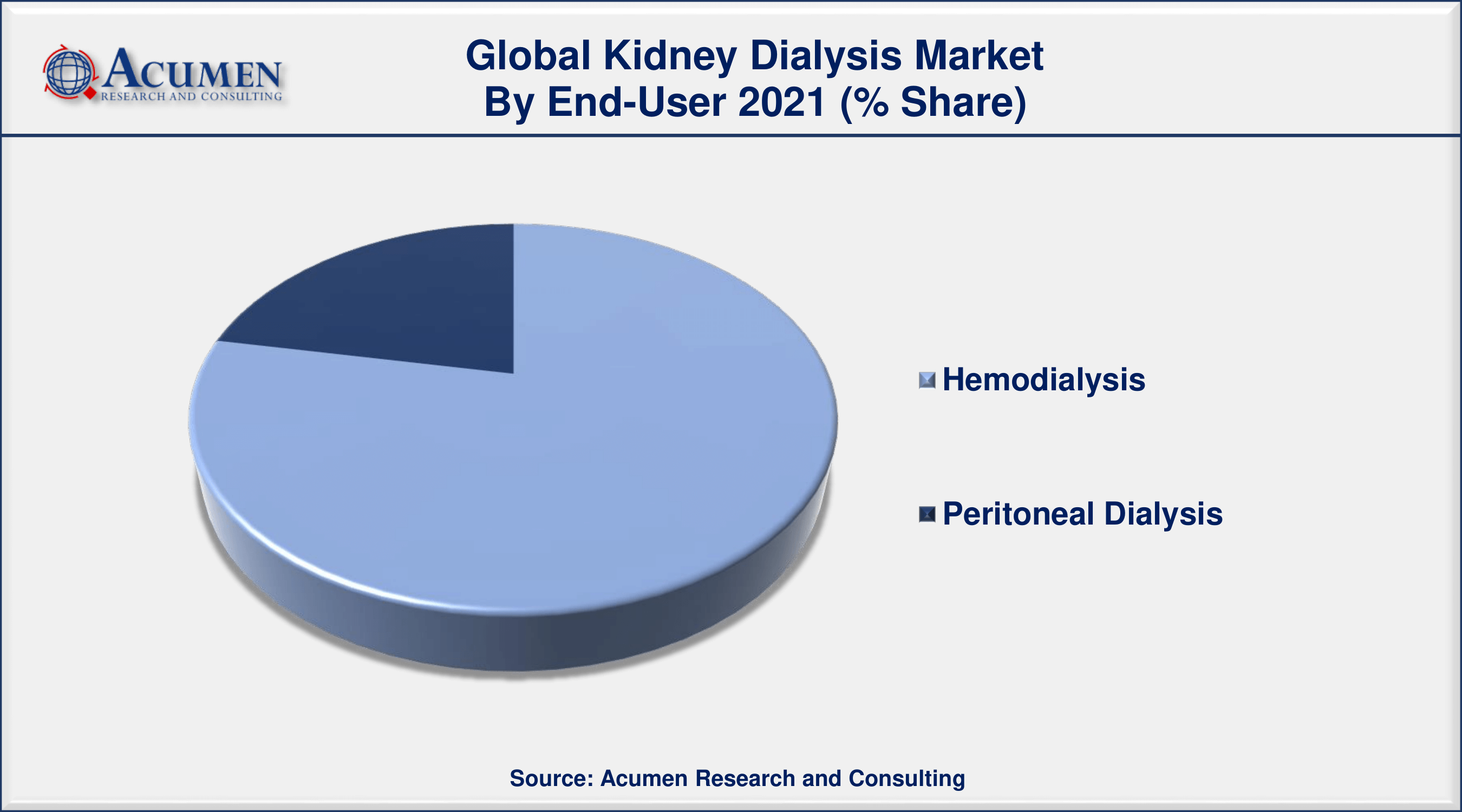 Kidney Dialysis Market Analysis 2022 - 2030 By ARC North America region leads the market with more than 35% share in 2021
