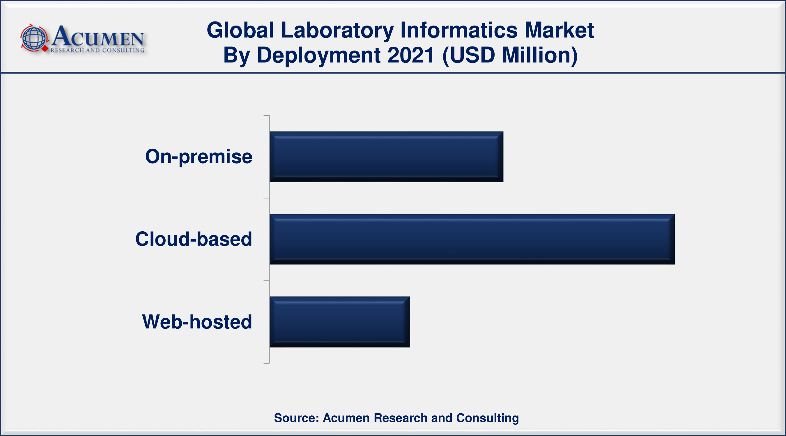 Laboratory Informatics Market Share By deployment, the cloud-based segment has hit 40% market share in 2021