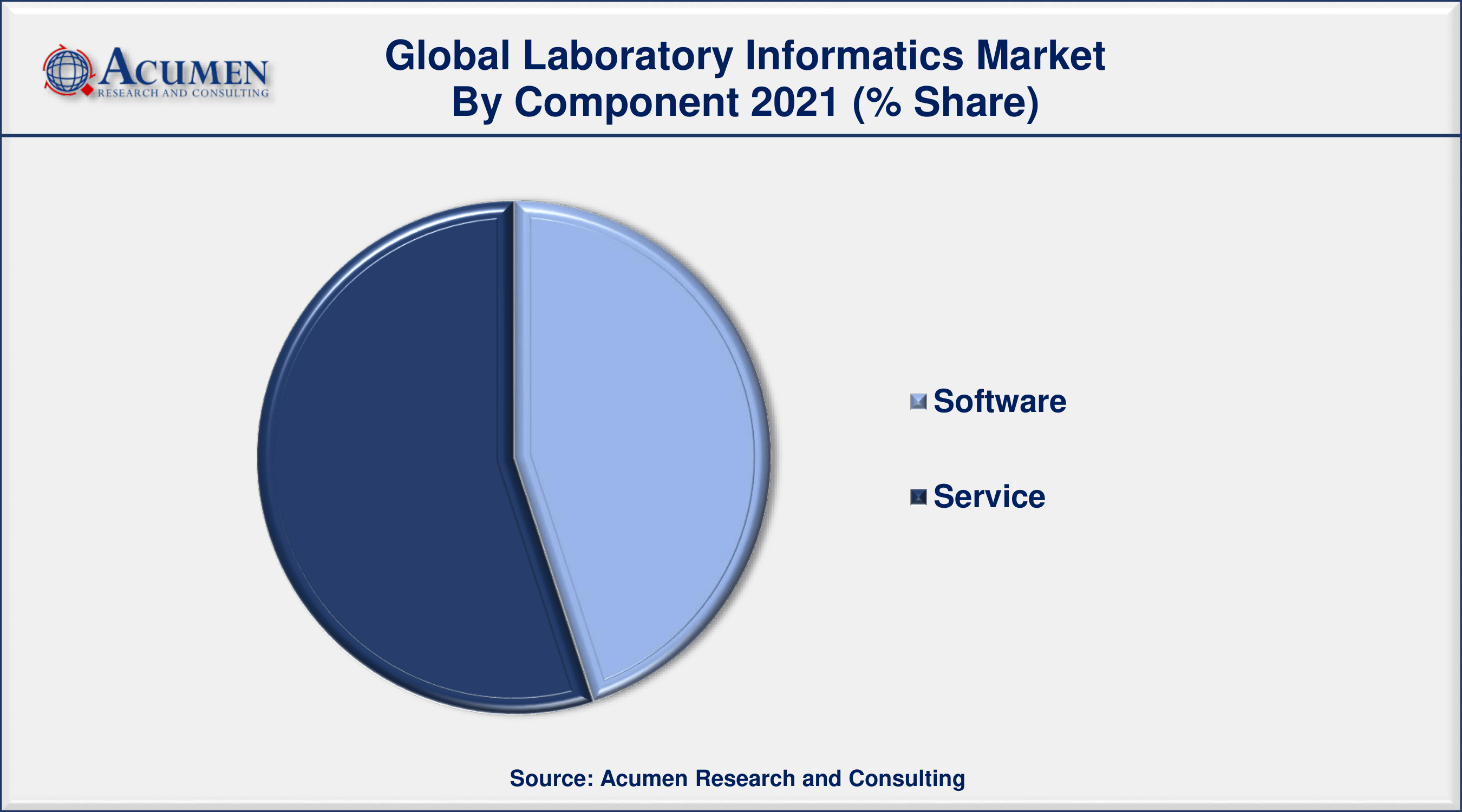 Laboratory Informatics Market Analysis North America region has made up 40% of total market share in 2021