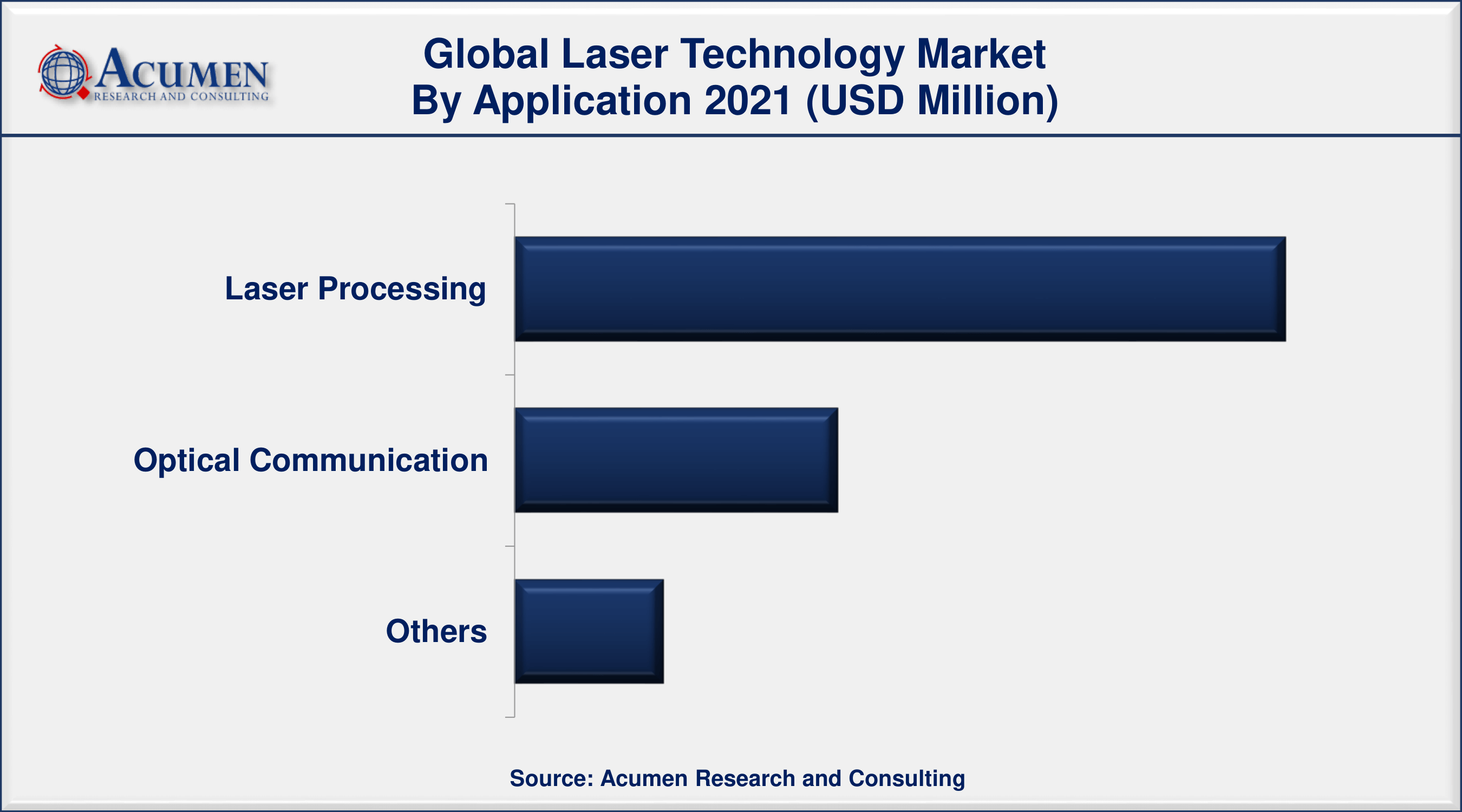 Laser Technology Market Share By ARC By application, the laser processing segment has accounted 60% market share in 2021
