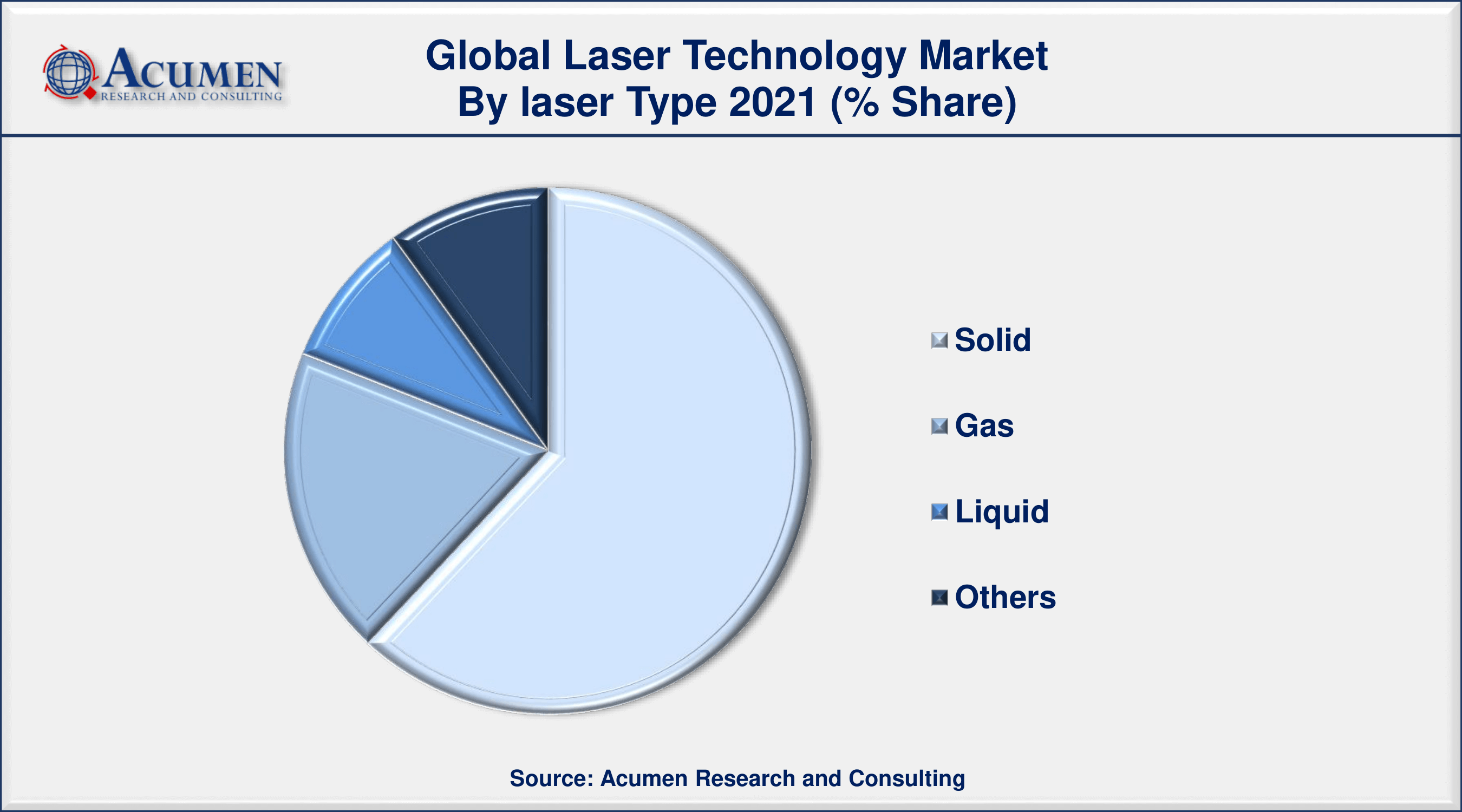 Laser Technology Market Analysis By ARC Among laser type, the solid segment contributed 60% market share in 2021