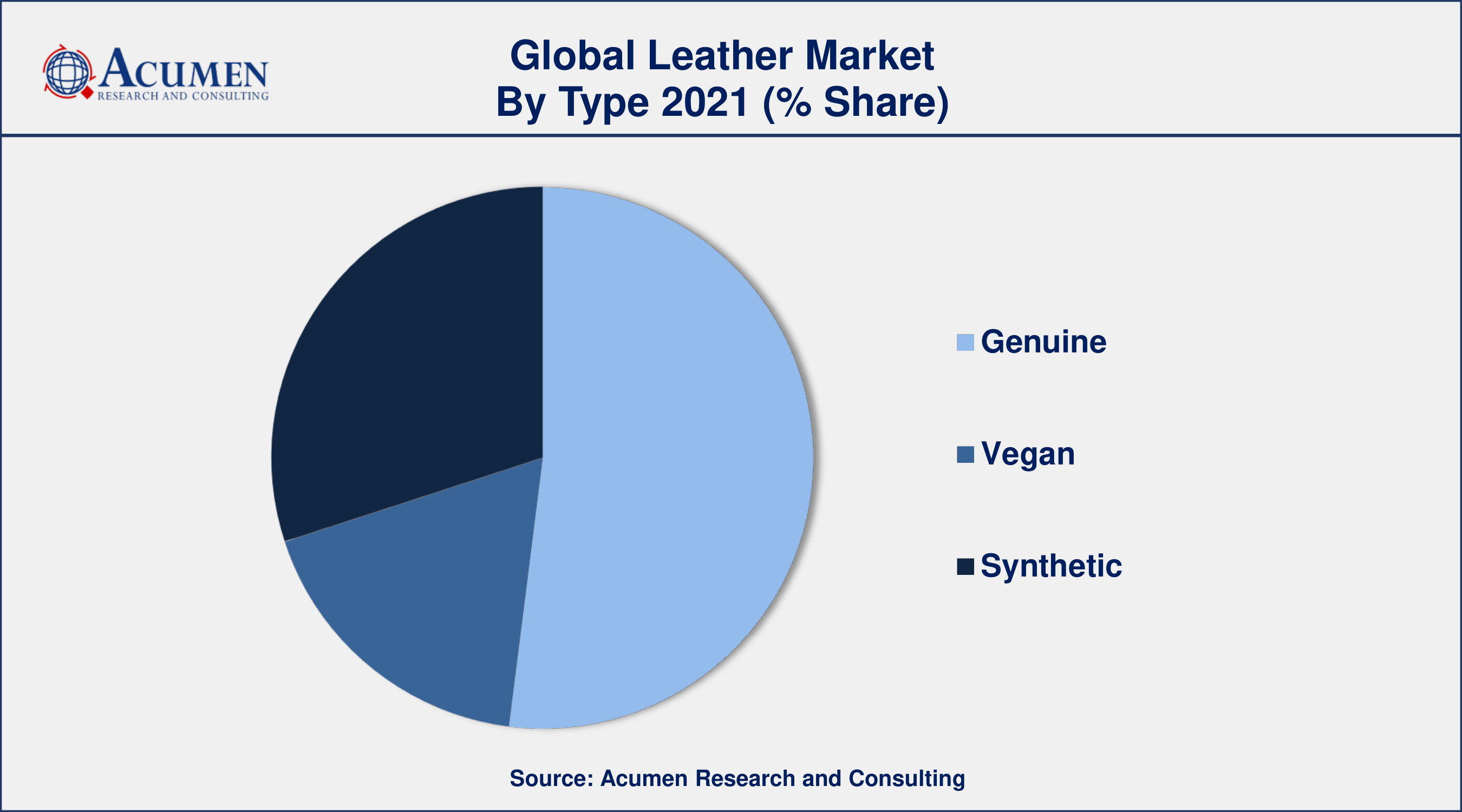 Among type, genuine sector engaged more than 51% of the total market share