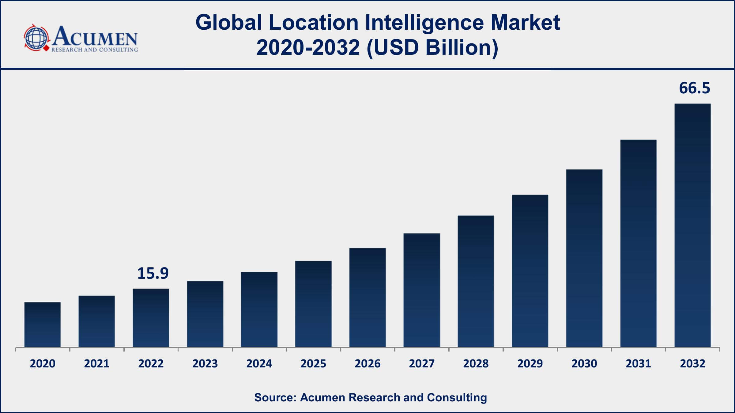 Location Intelligence Market Share Location Intelligence Market Dynamics