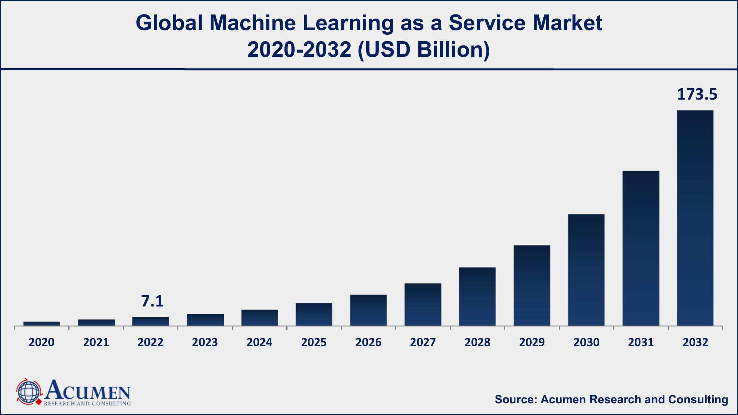 Machine Learning as a Service (MLaaS) Market Machine Learning as a Service Market Opportunities