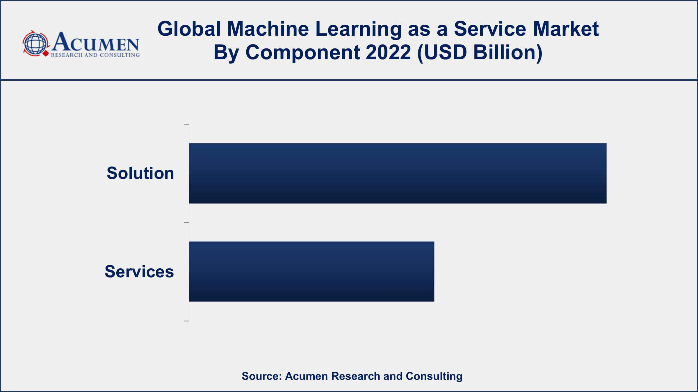 Machine Learning as a Service Market Size Machine Learning as a Service Market Drivers