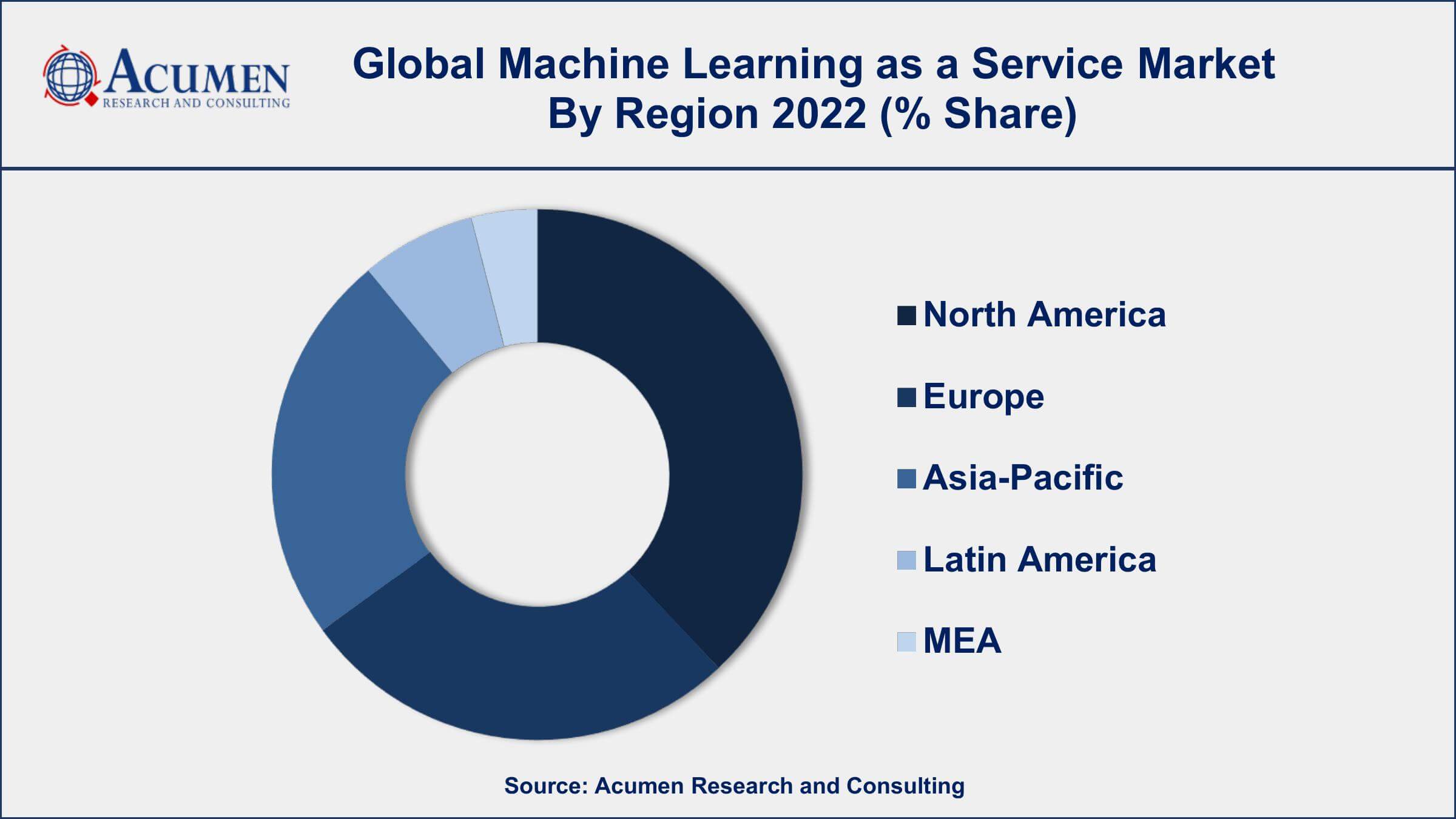 Machine Learning as a Service Market Share Machine Learning as a Service Market Dynamics