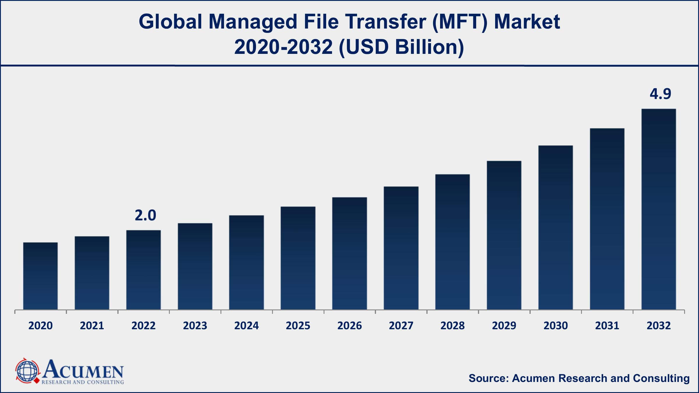 MFT Market Managed File Transfer Market Opportunities