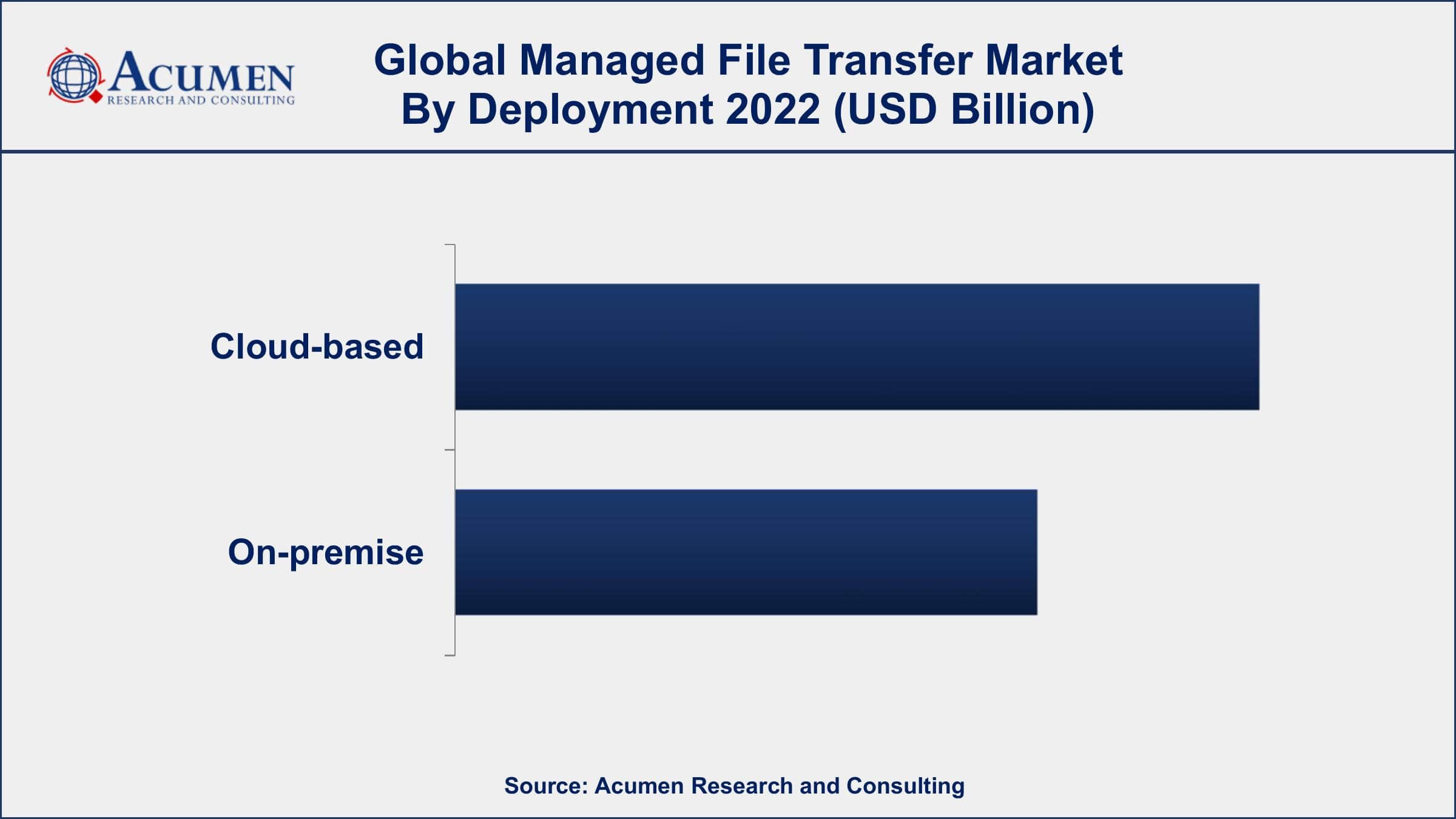 Managed File Transfer Market Size Managed File Transfer Market Dynamics