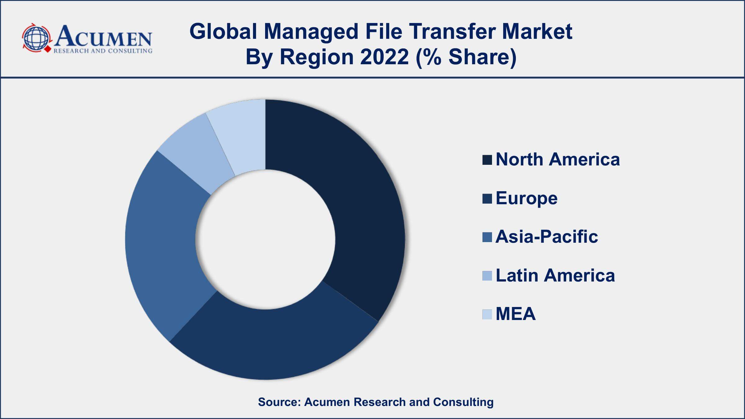Managed File Transfer Market Share Managed File Transfer Market Drivers