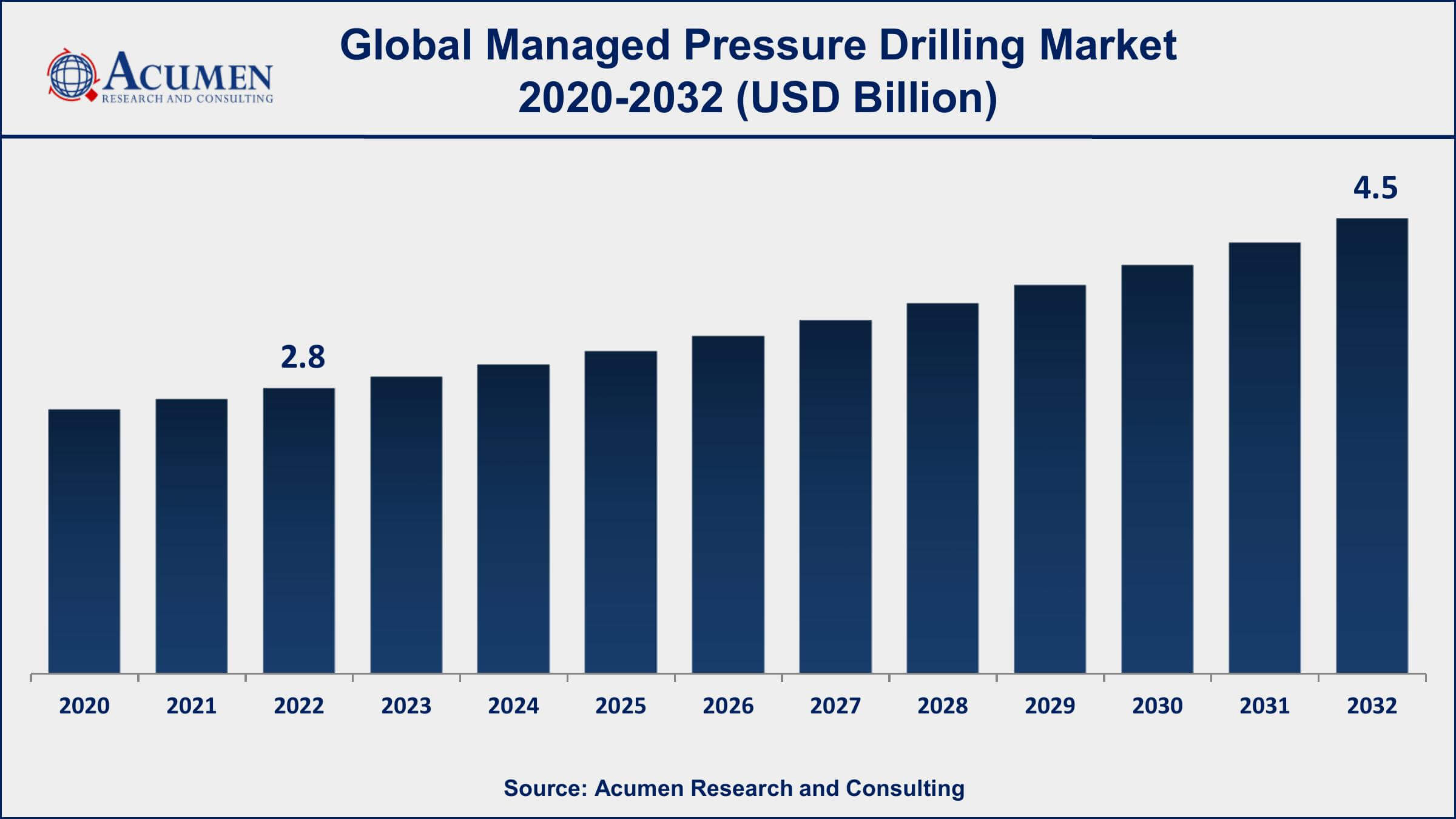 Managed Pressure Drilling (MPD) Market Managed Pressure Drilling Market Opportunities