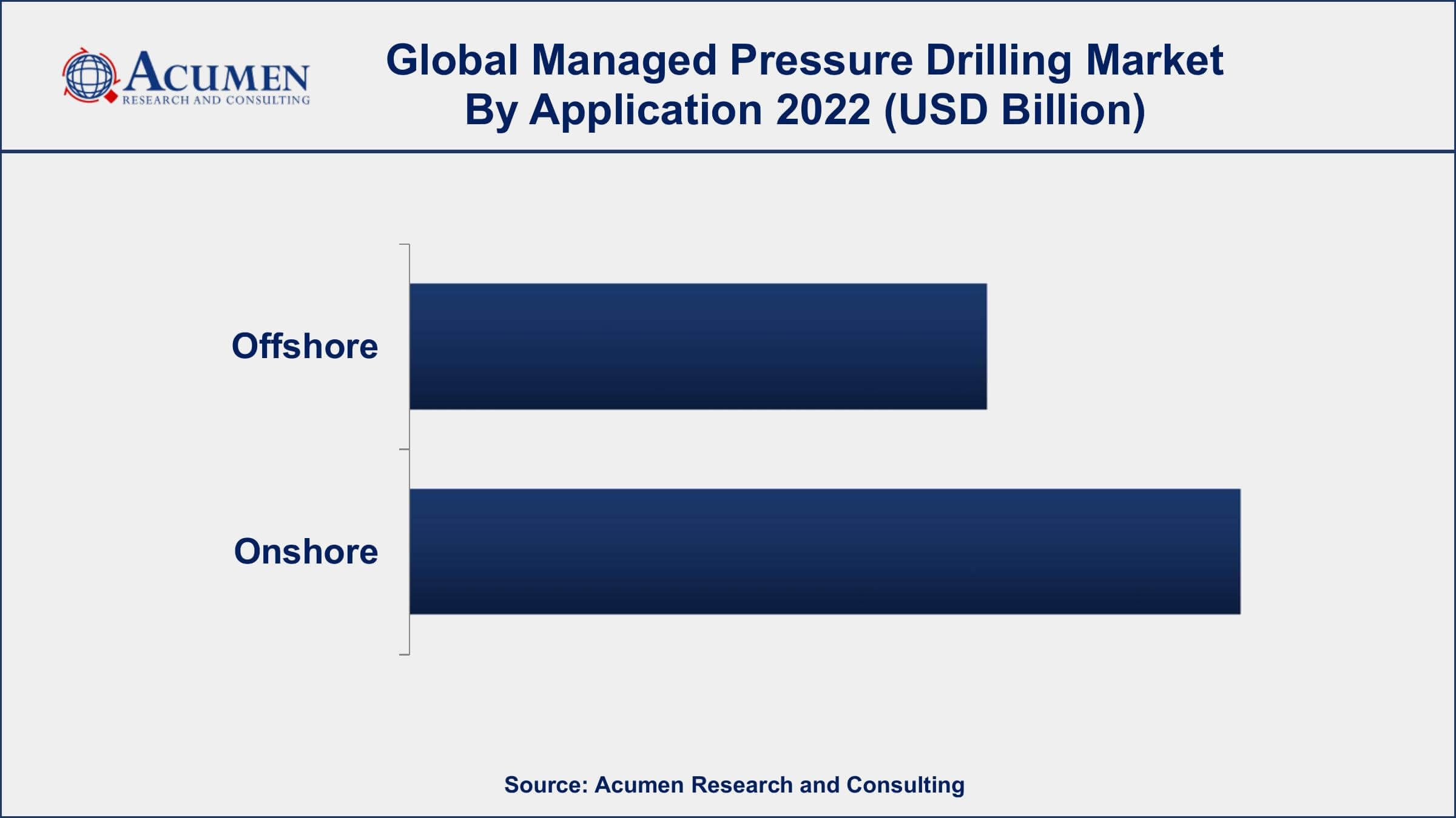 Managed Pressure Drilling Market Size Managed Pressure Drilling Market Drivers