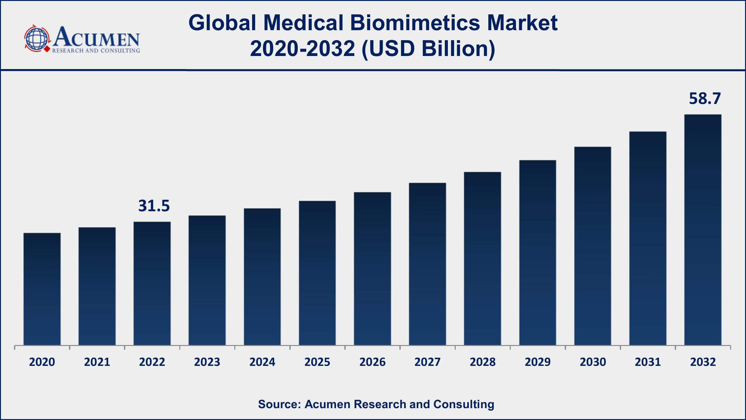 Medical Biomimetics Market Share Medical Biomimetics Market Dynamics