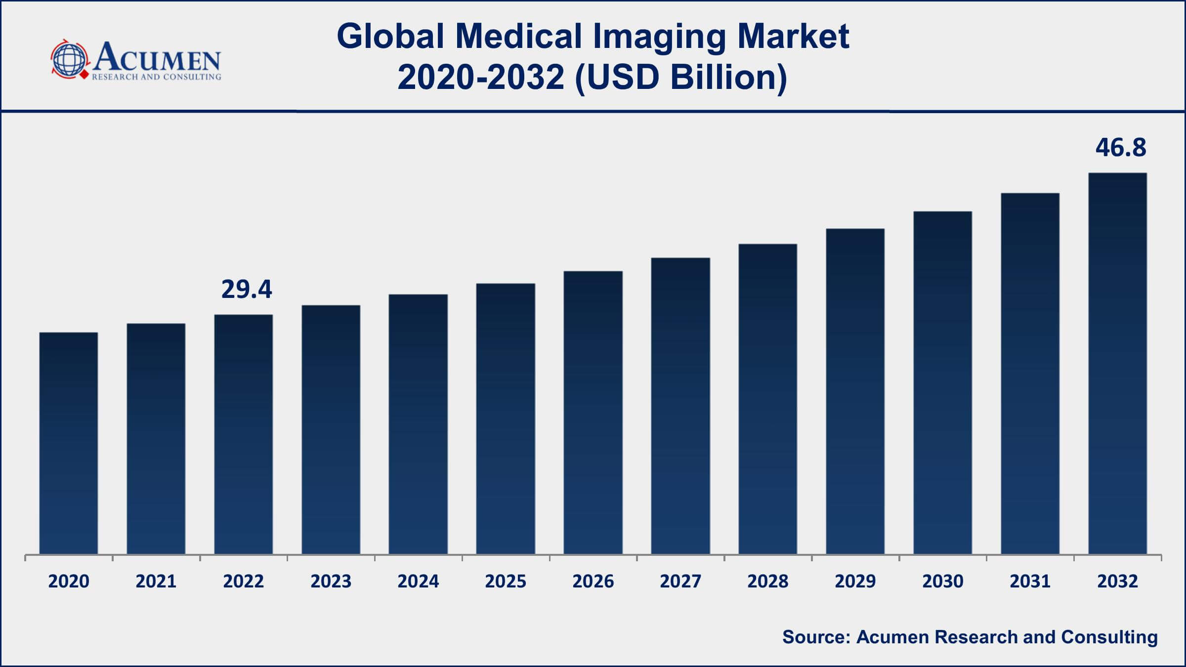 Medical Imaging Market Size Medical Imaging Market Opportunities