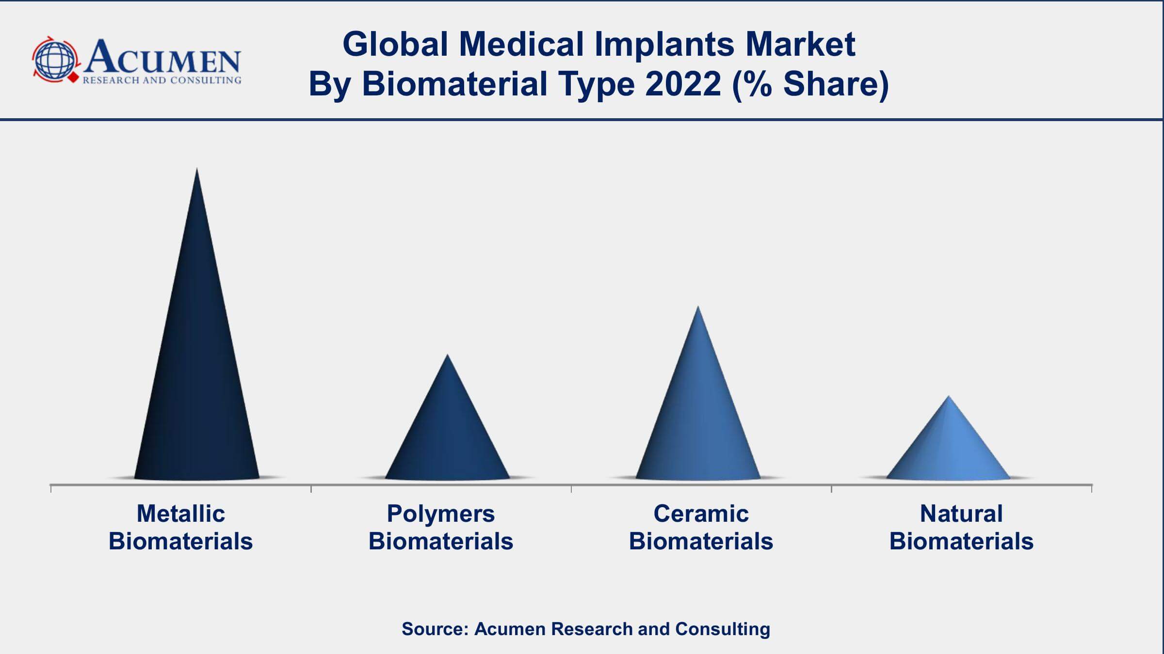 Medical Implants Market Analysis Medical Implants Market Drivers