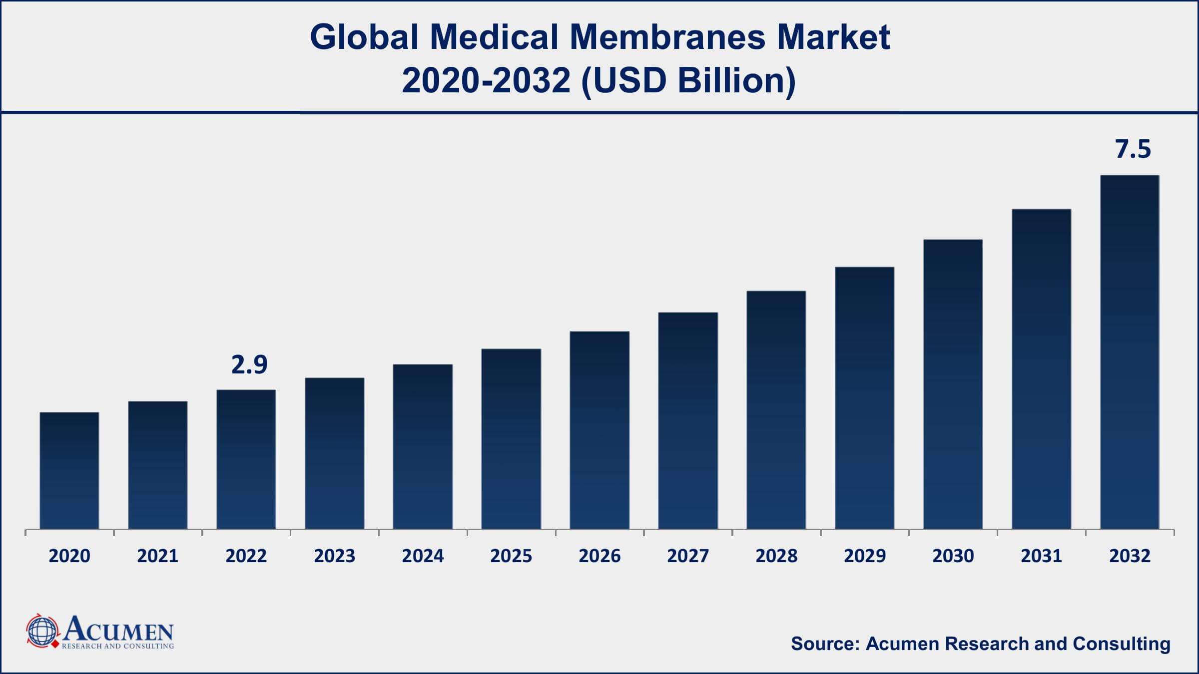 Medical Membranes Market Size Medical Membranes Market Analysis Period