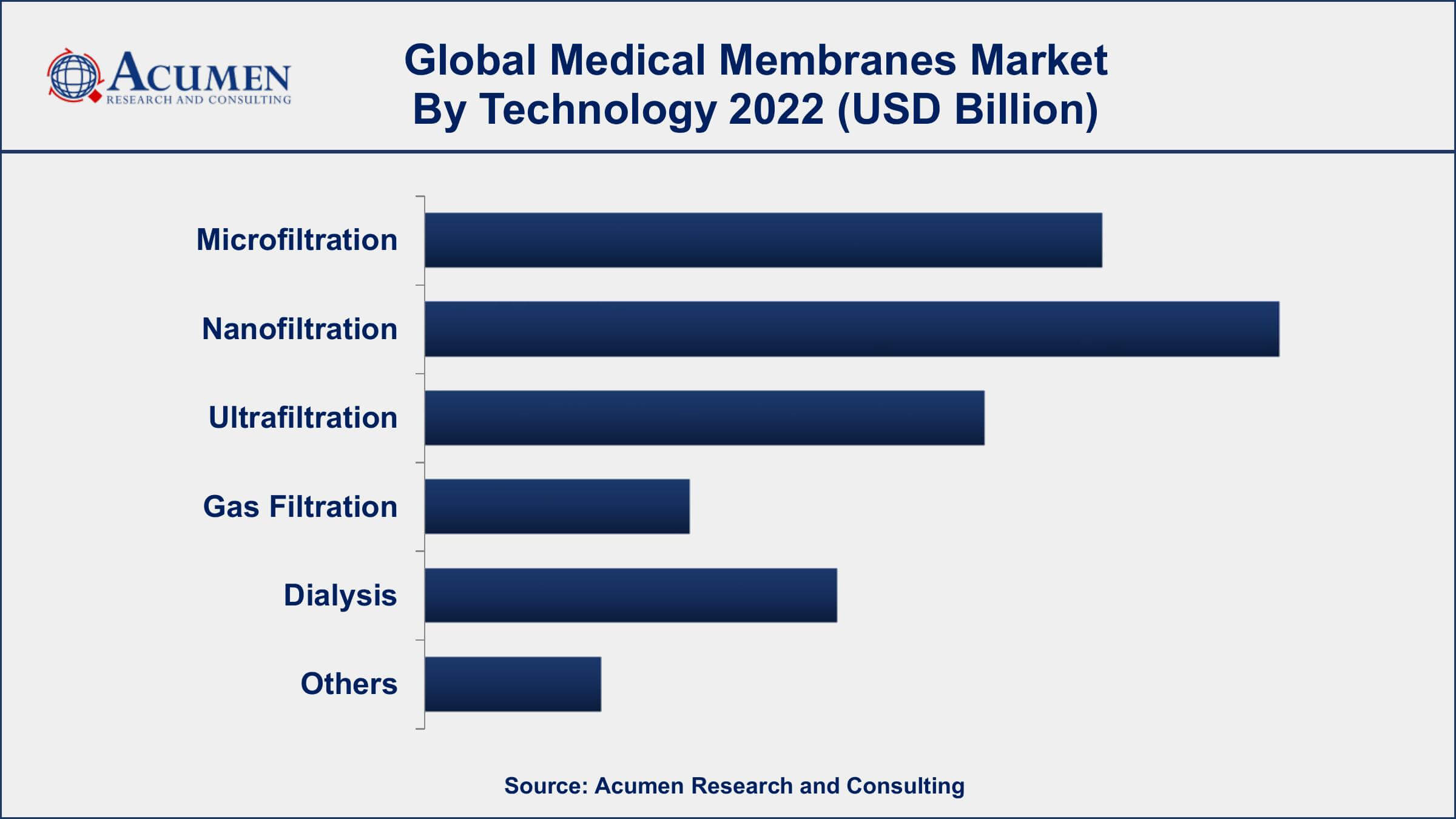 Medical Membranes Market Share Medical Membranes Market Dynamics