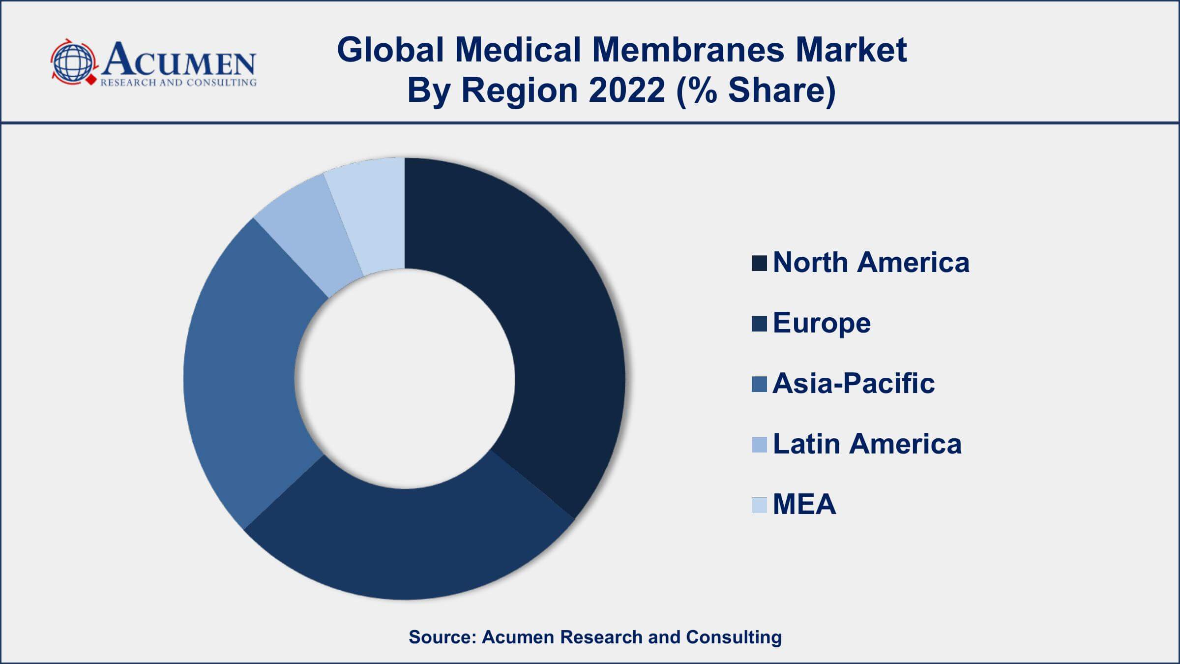 Medical Membranes Market Growth Medical Membranes Market Drivers