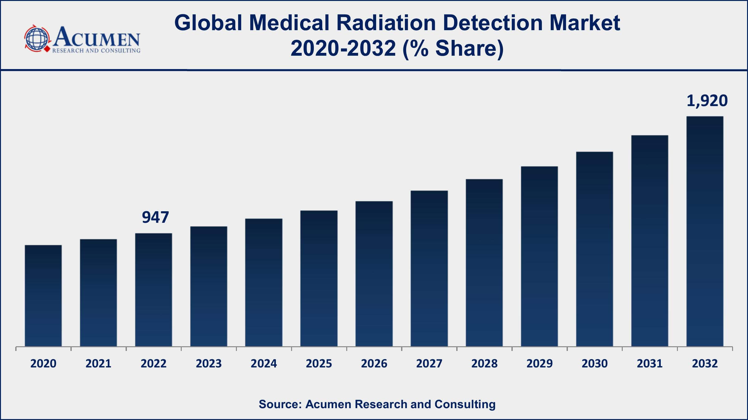 Medical Radiation Detection Market Report Medical Radiation Detection Market Trends