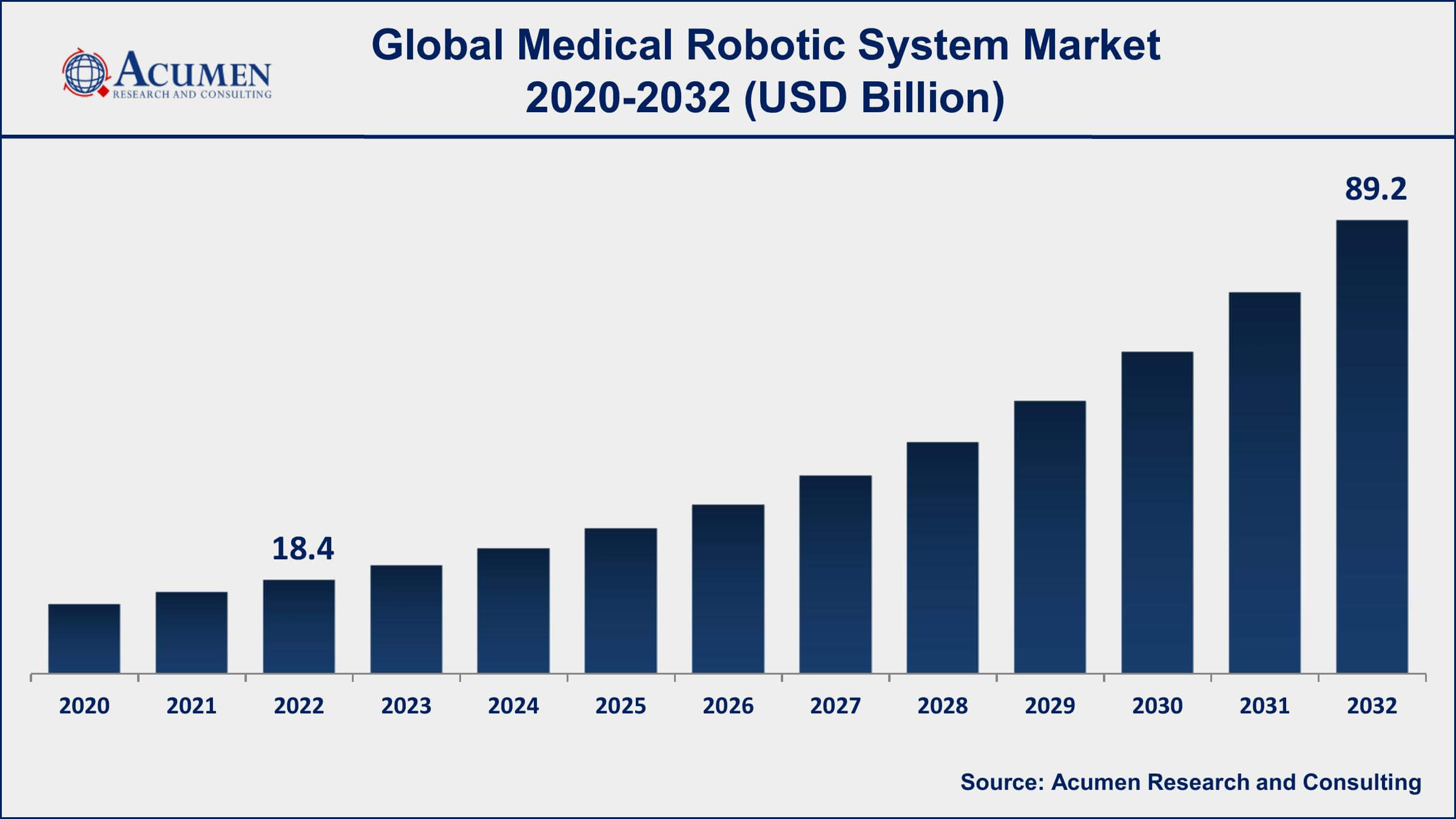 Medical Robotic System Market Share Medical Robotic System Market Drivers