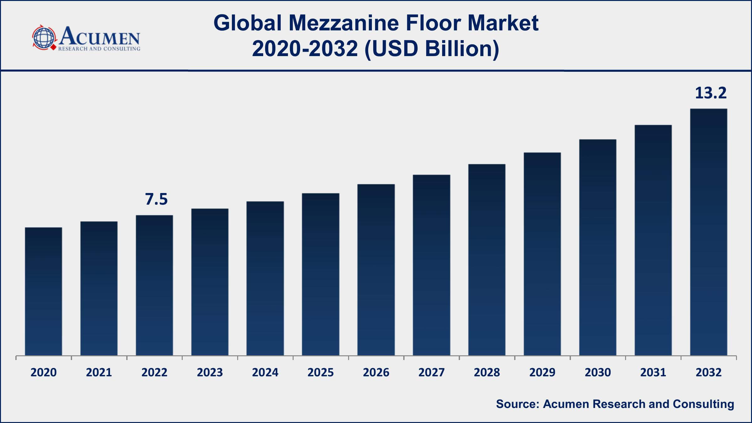 Mezzanine Floor Market Size Mezzanine Floor Market Drivers