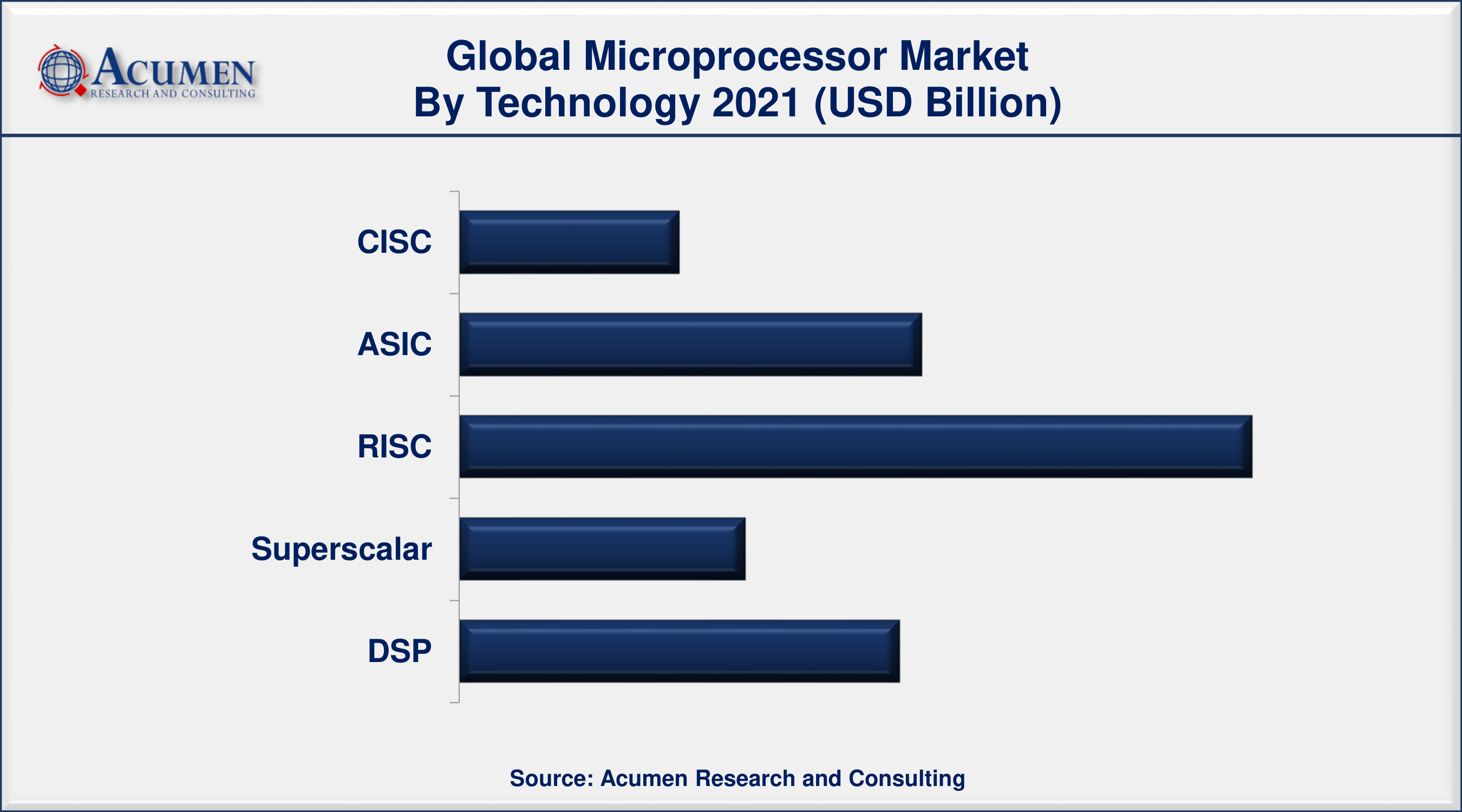 Microprocessor Market Share By ARC Based on technology, RISC segment accounted for over 36% of the overall market share in 2021