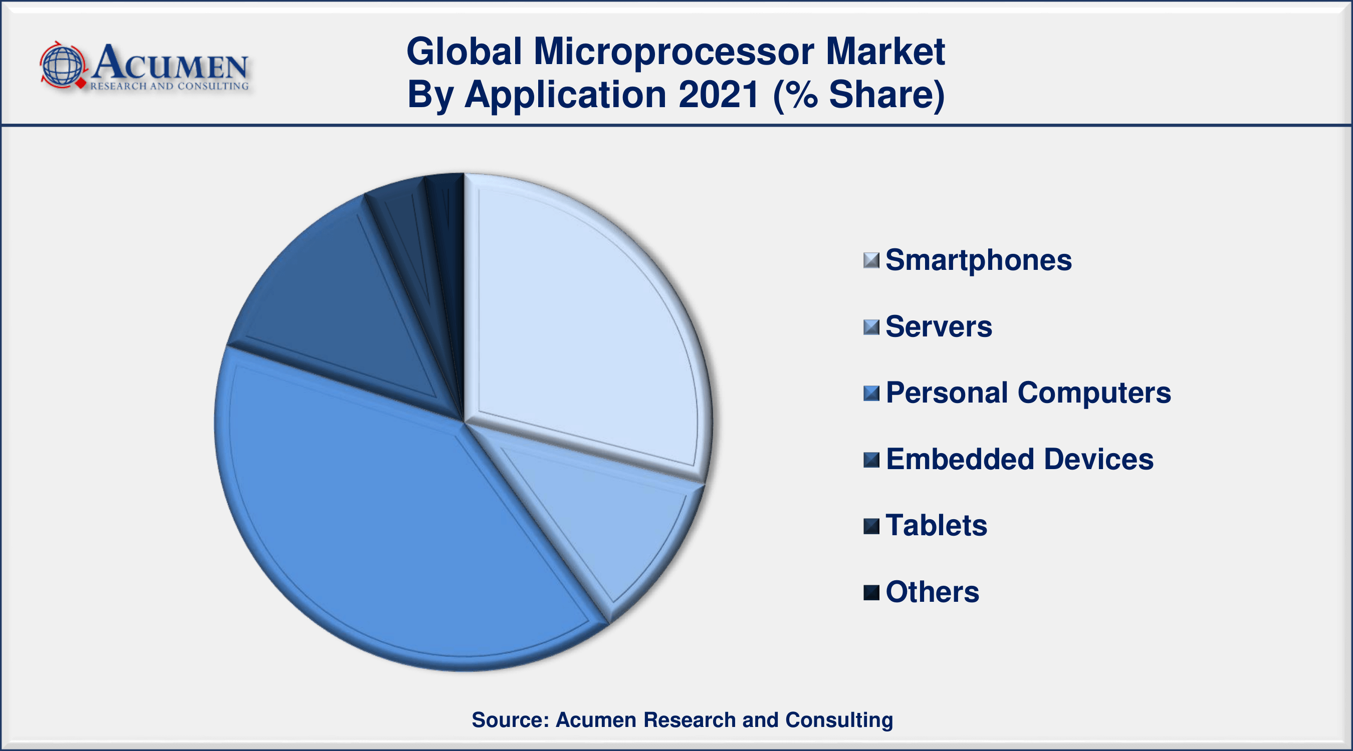Microprocessor Market Analysis By ARC Among application, personal computers sector engaged more than 38% of the total market share