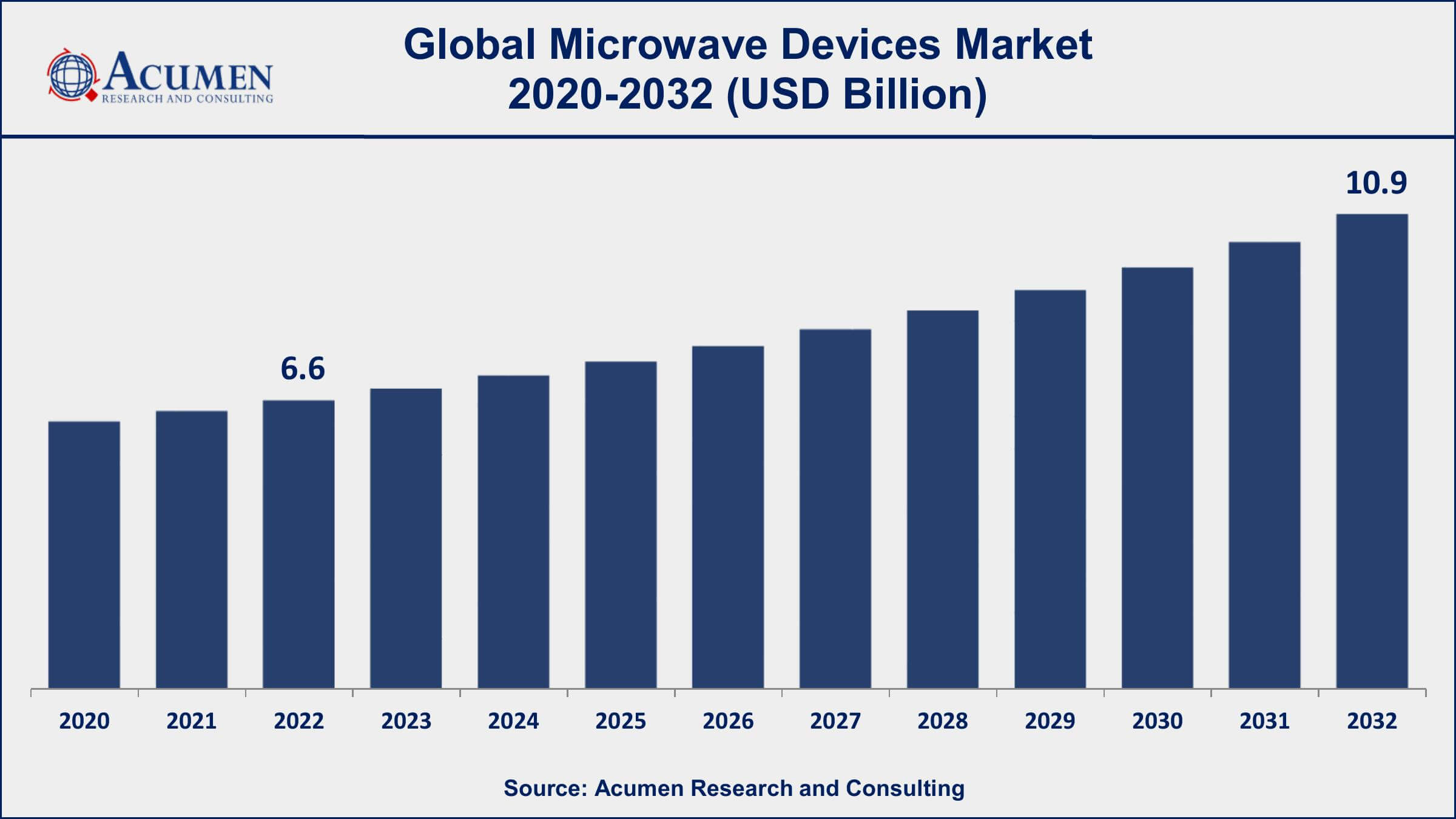 Microwave Devices Market Share Microwave Devices Market Dynamics