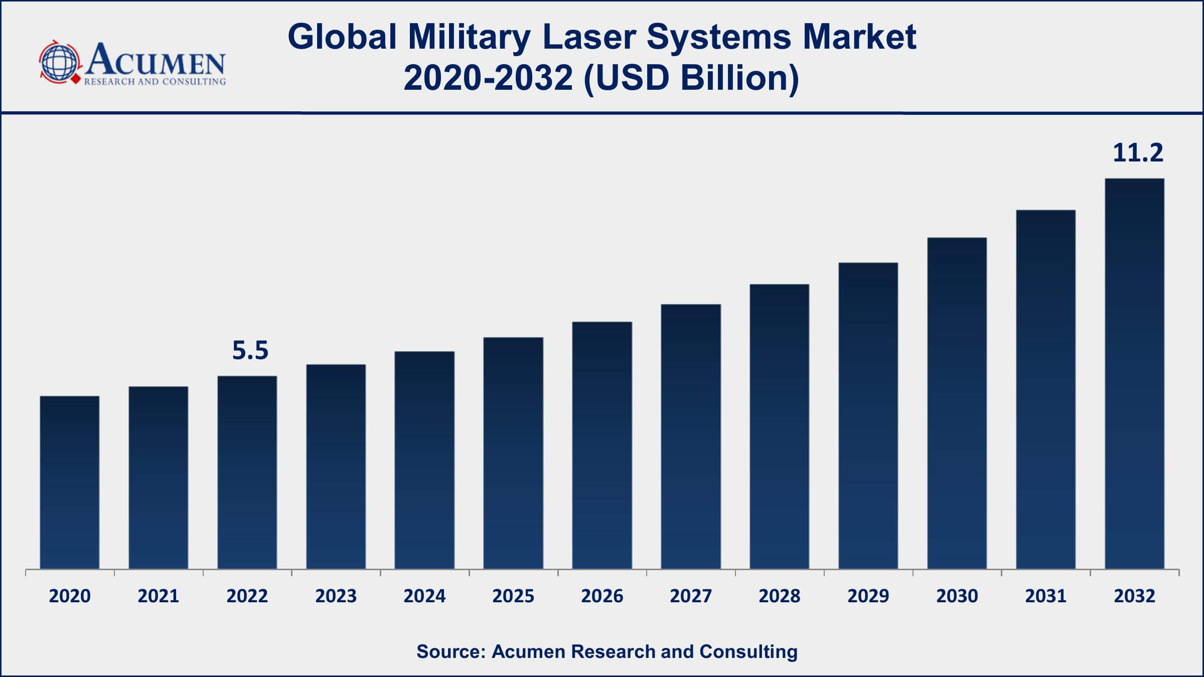 Military Laser Systems Market Share Military Laser Systems Market Dynamics