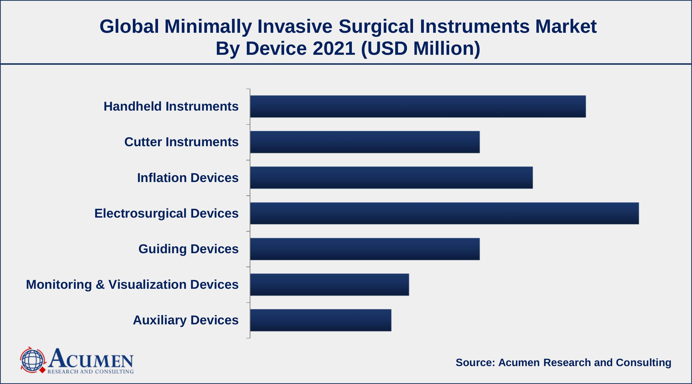Minimally Invasive Surgical Instruments Market Share By ARC By device, the handheld instruments segment has accounted market share of over 22.1% in 2021